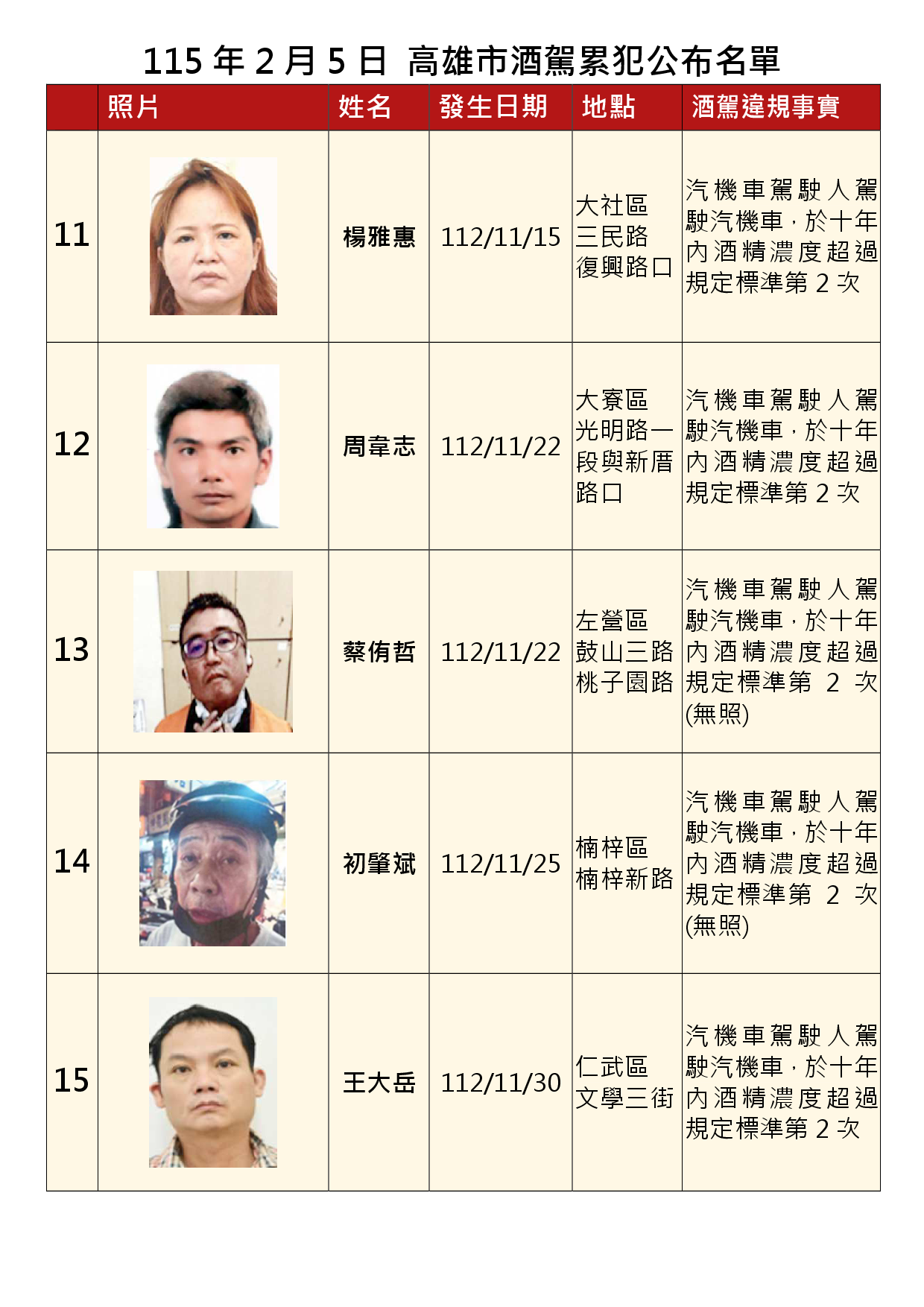 115年2月5日公布累犯名單3