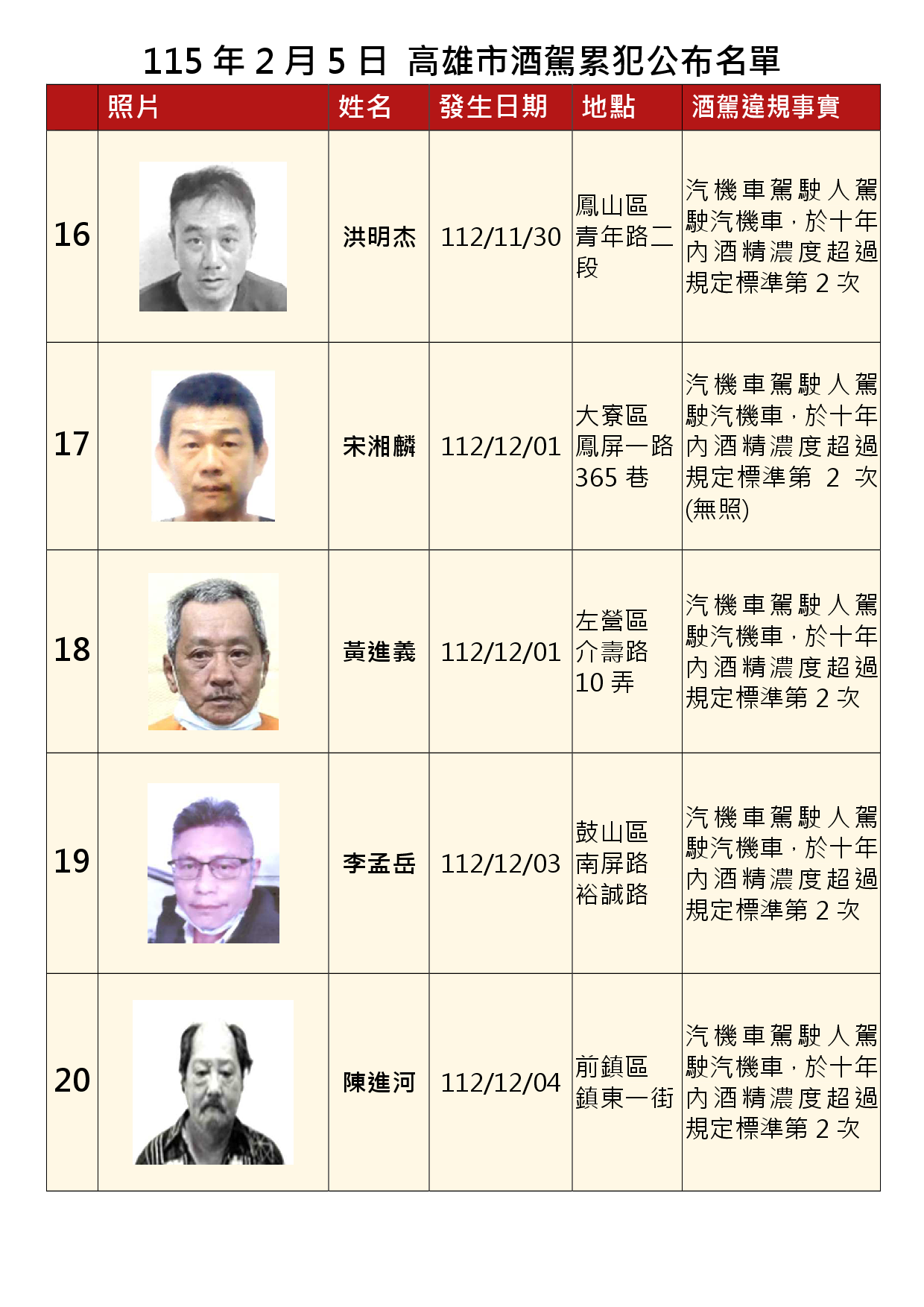 115年2月5日公布累犯名單4