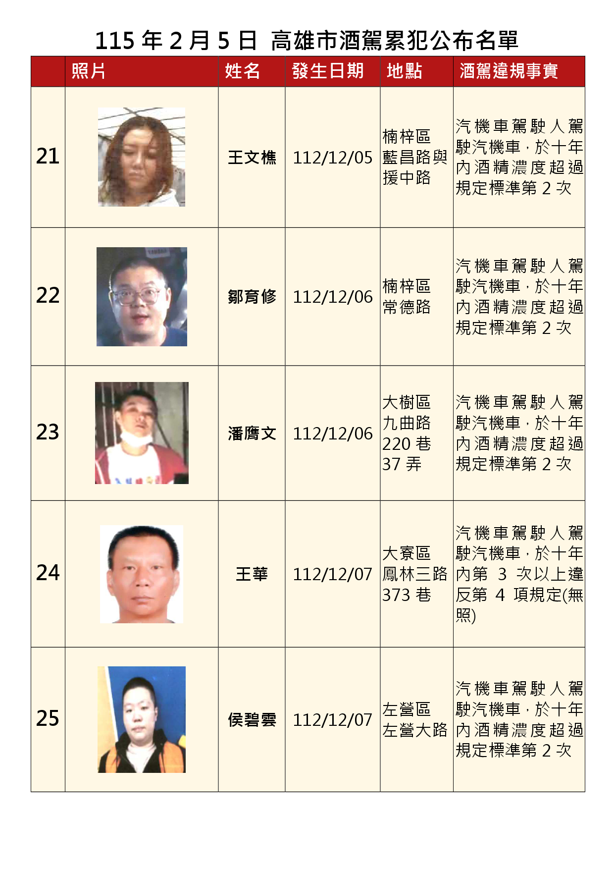 115年2月5日公布累犯名單5