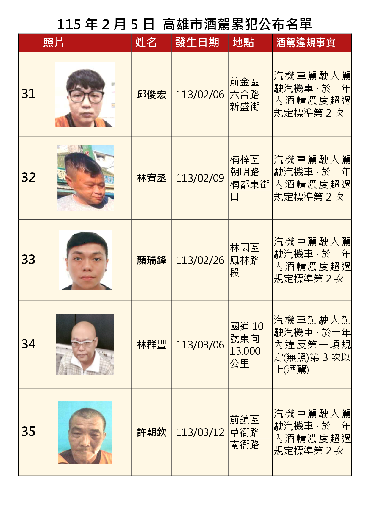 115年2月5日公布累犯名單7