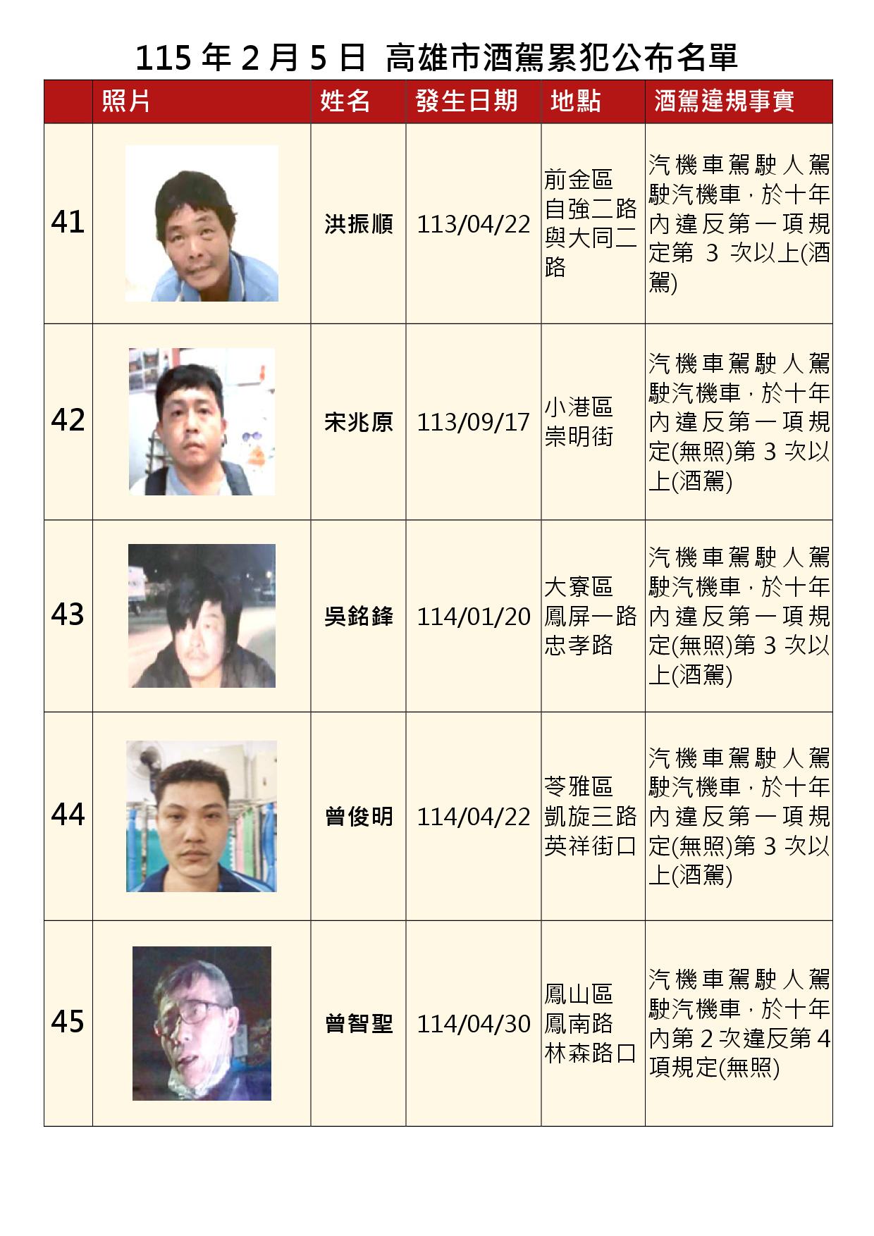 115年2月5日公布累犯名單9