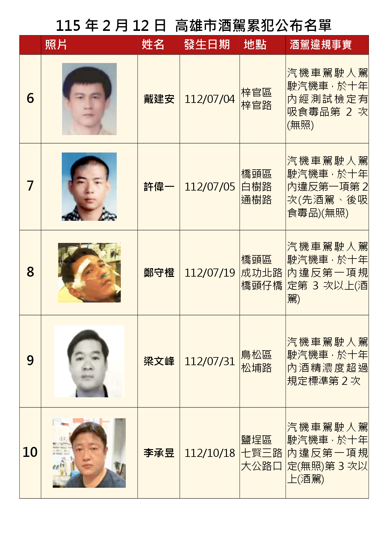 115年2月12日公布累犯名單2