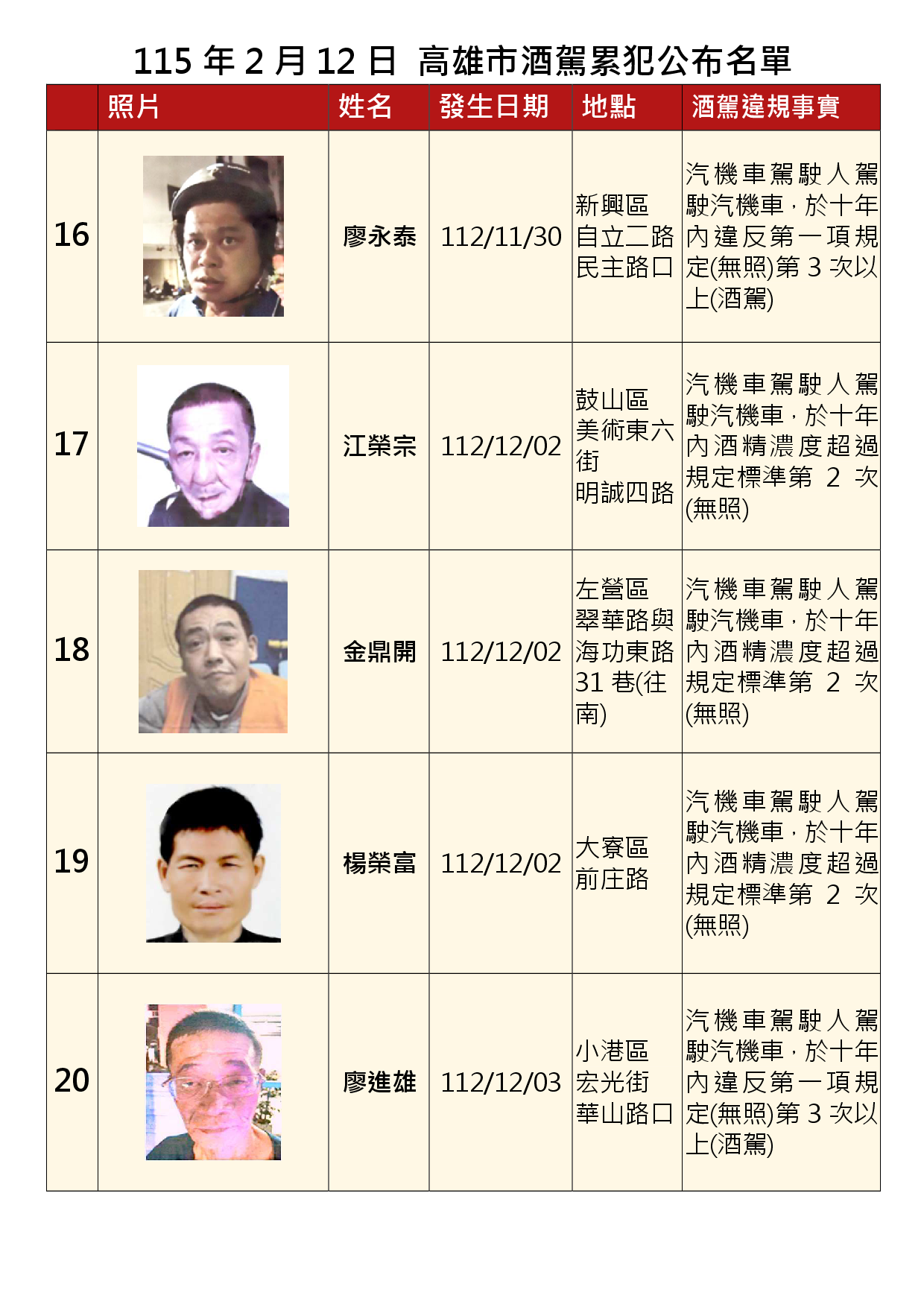 115年2月12日公布累犯名單4