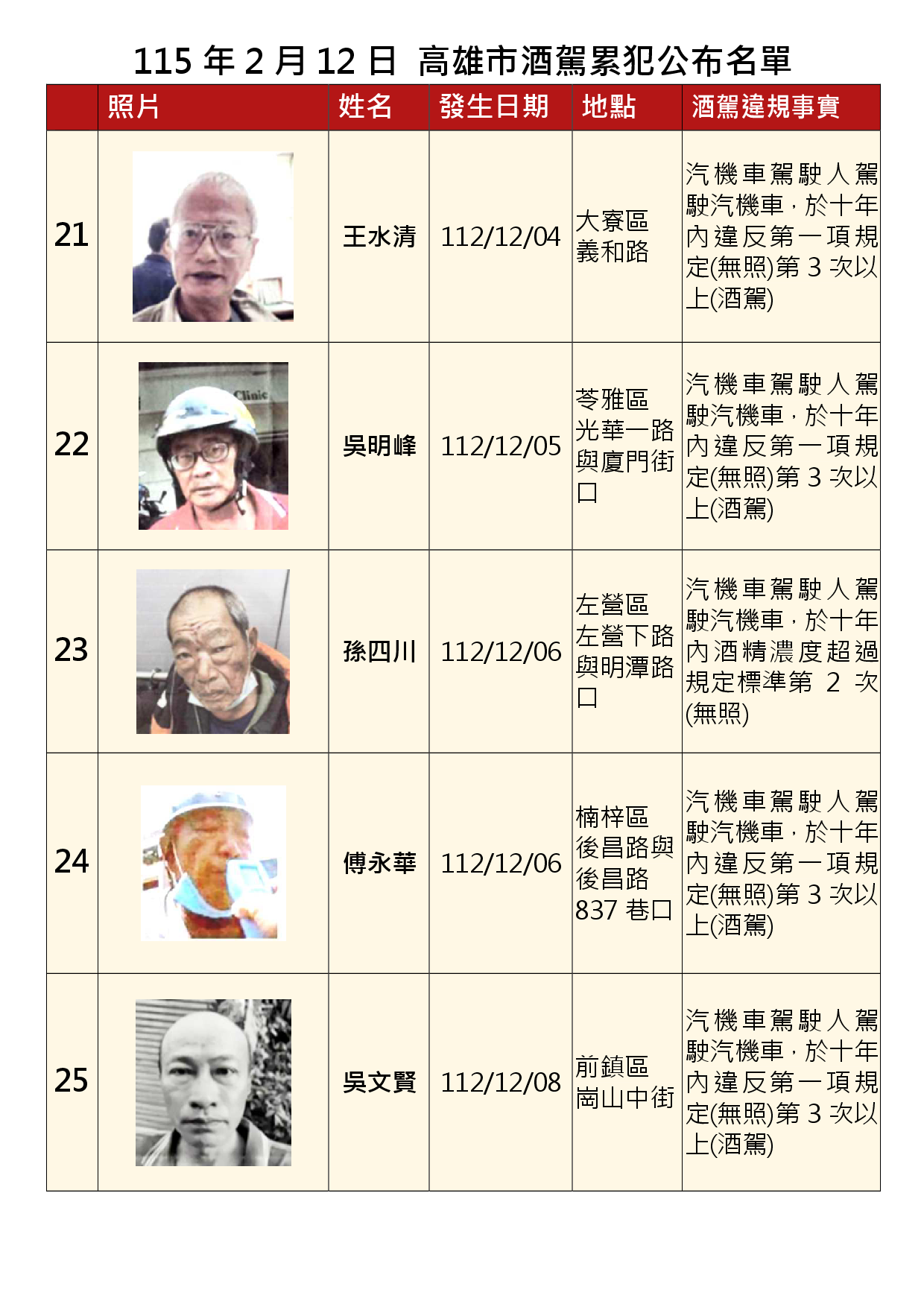 115年2月12日公布累犯名單5