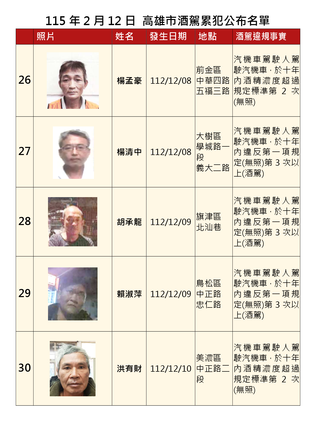 115年2月12日公布累犯名單6