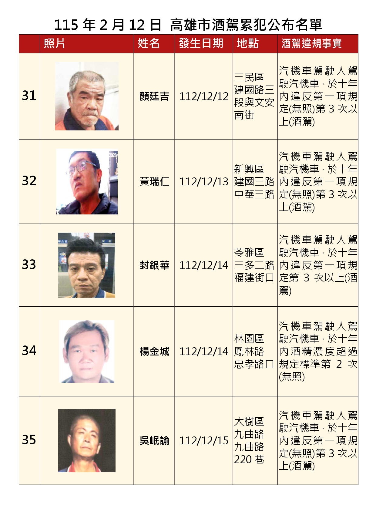 115年2月12日公布累犯名單7