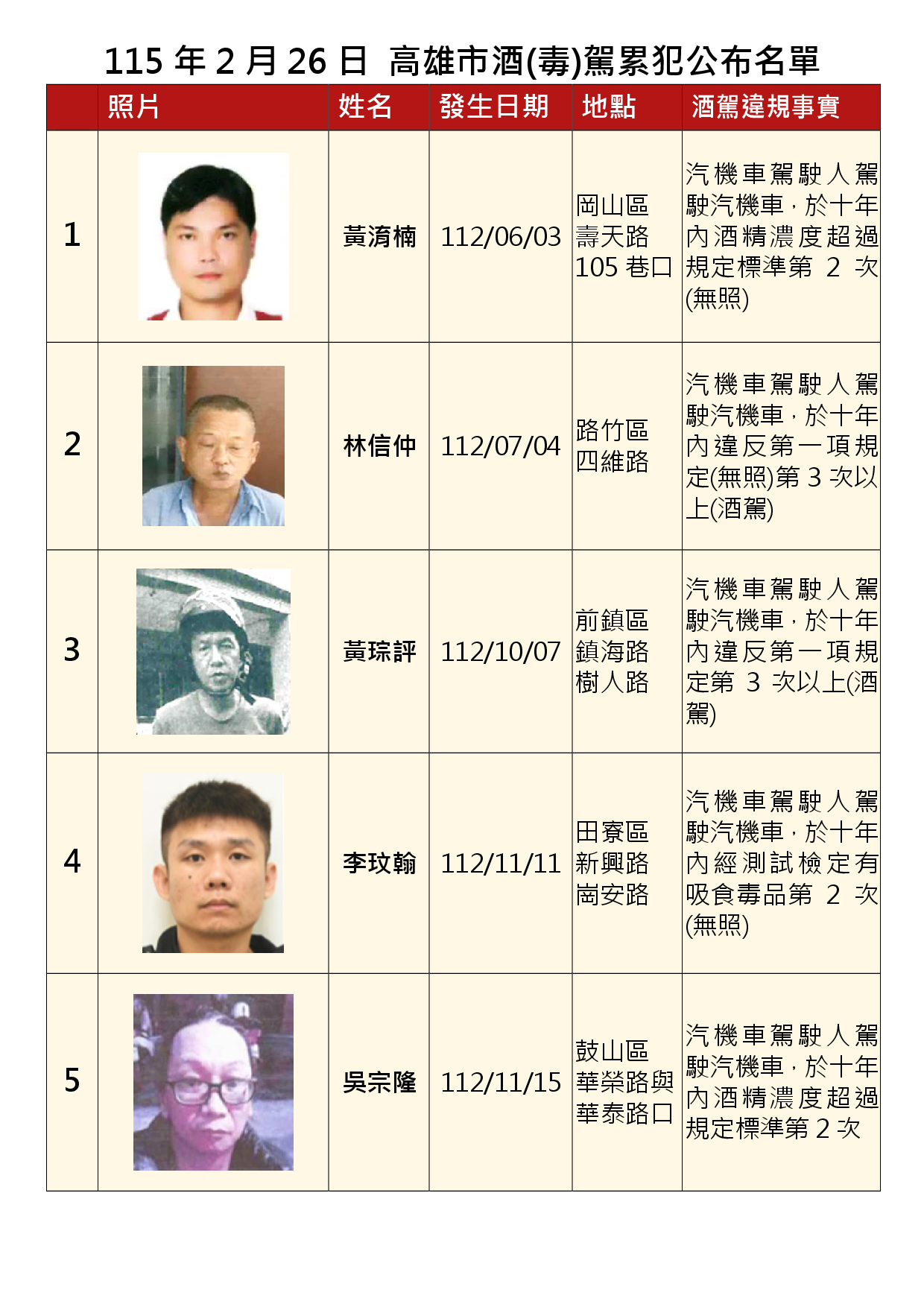 115年2月26日公布累犯名單1