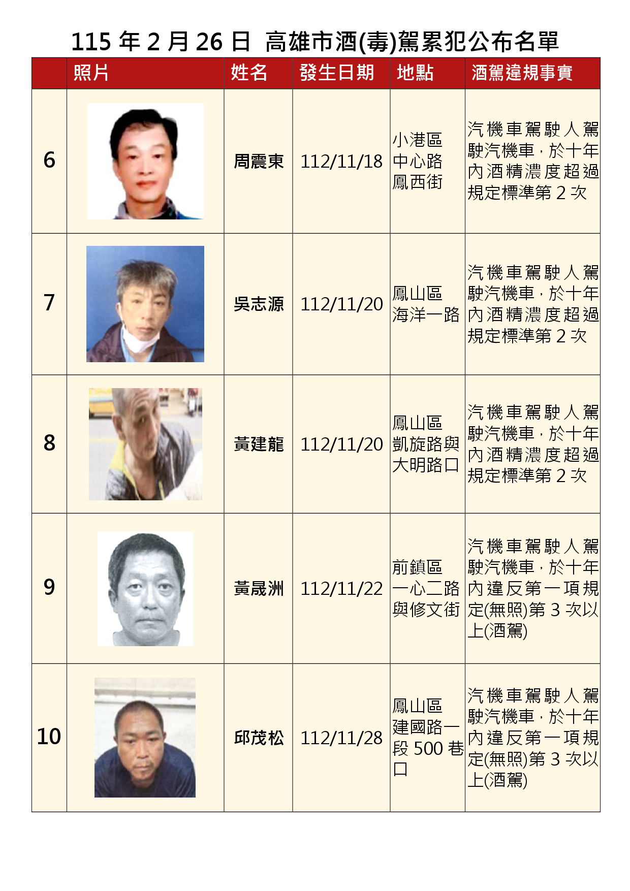 115年2月26日公布累犯名單2