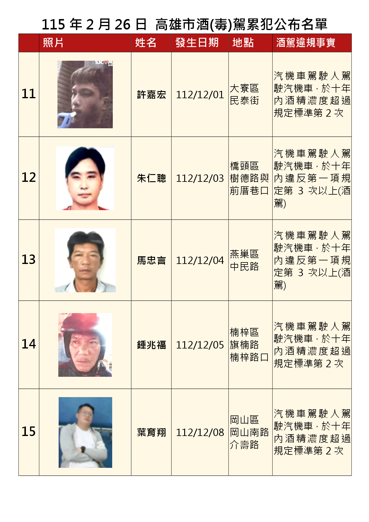 115年2月26日公布累犯名單3