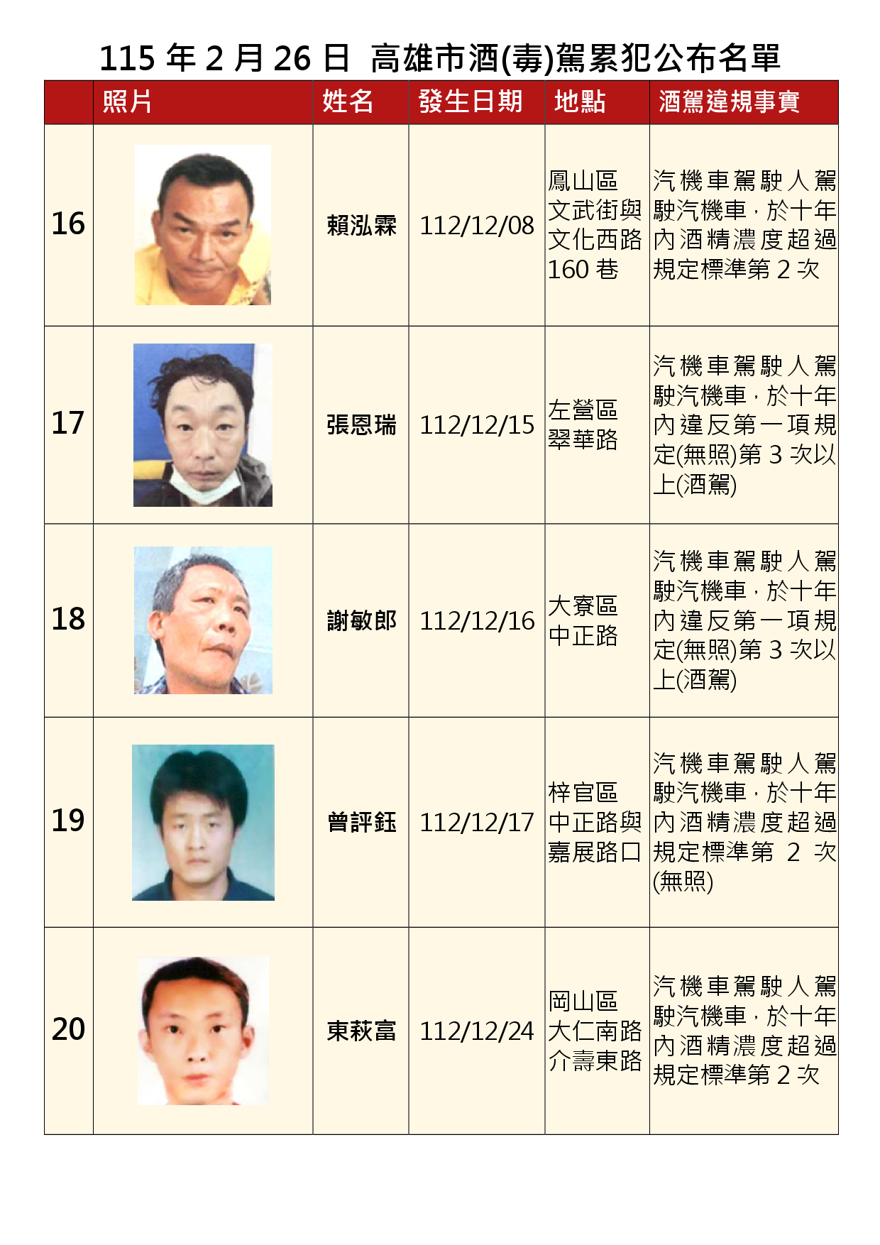 115年2月26日公布累犯名單4