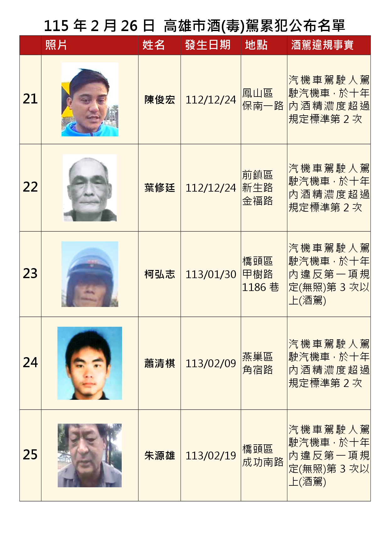 115年2月26日公布累犯名單5