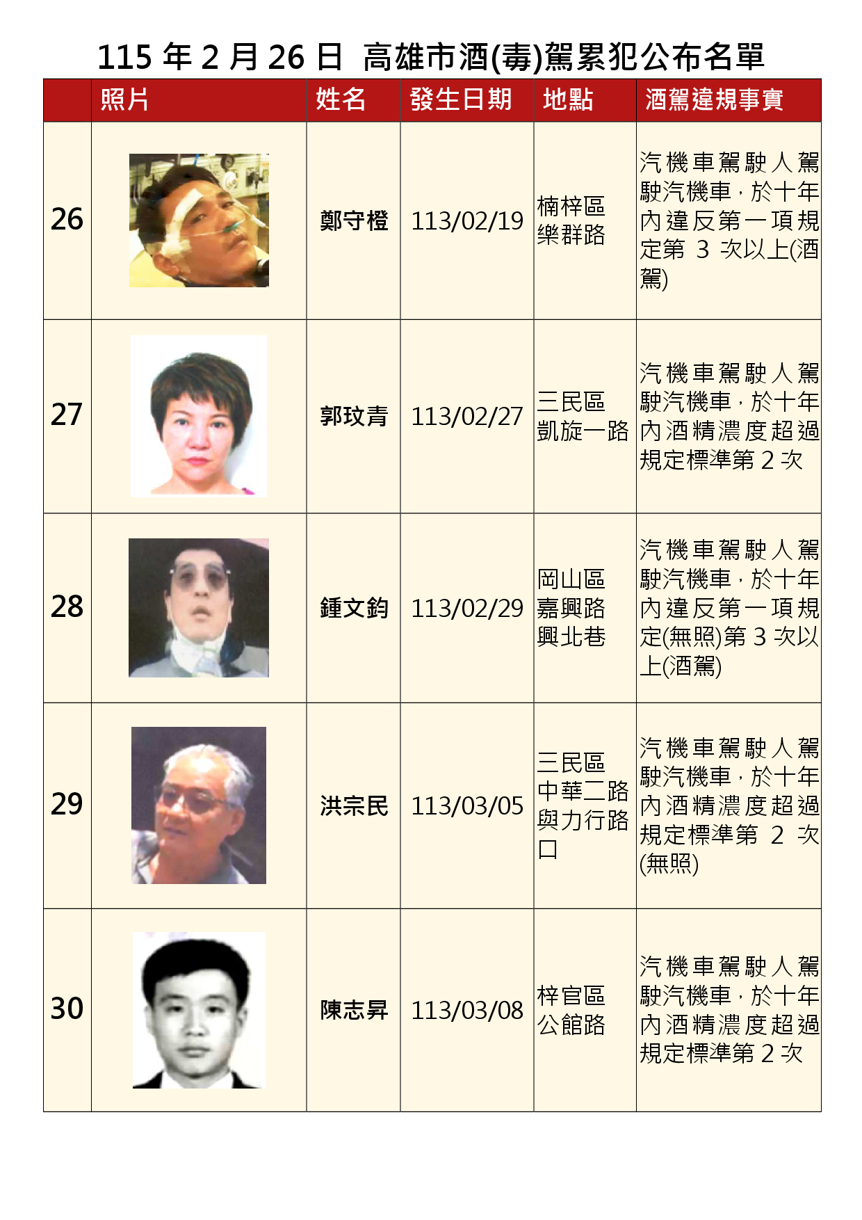 115年2月26日公布累犯名單6