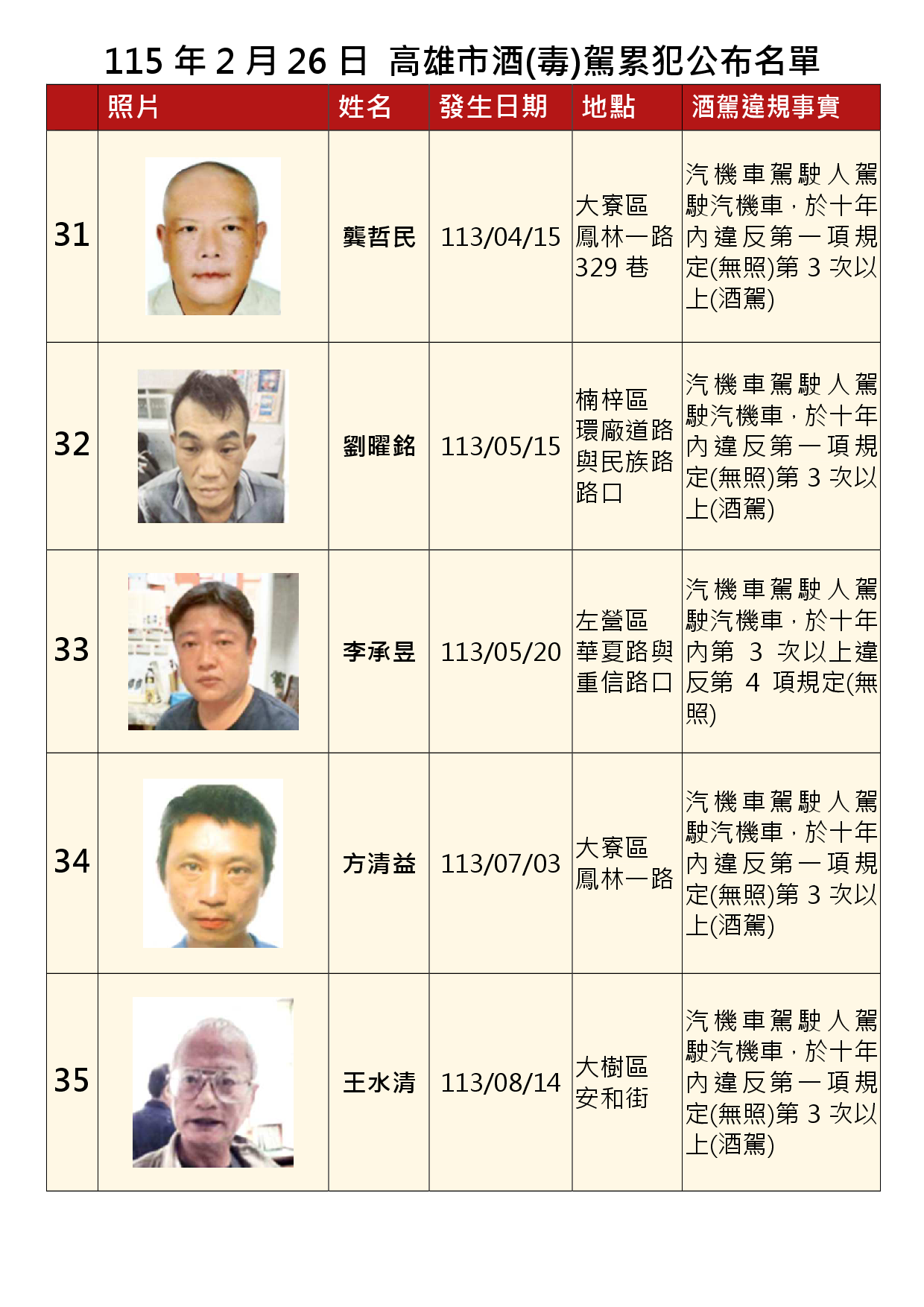 115年2月26日公布累犯名單7
