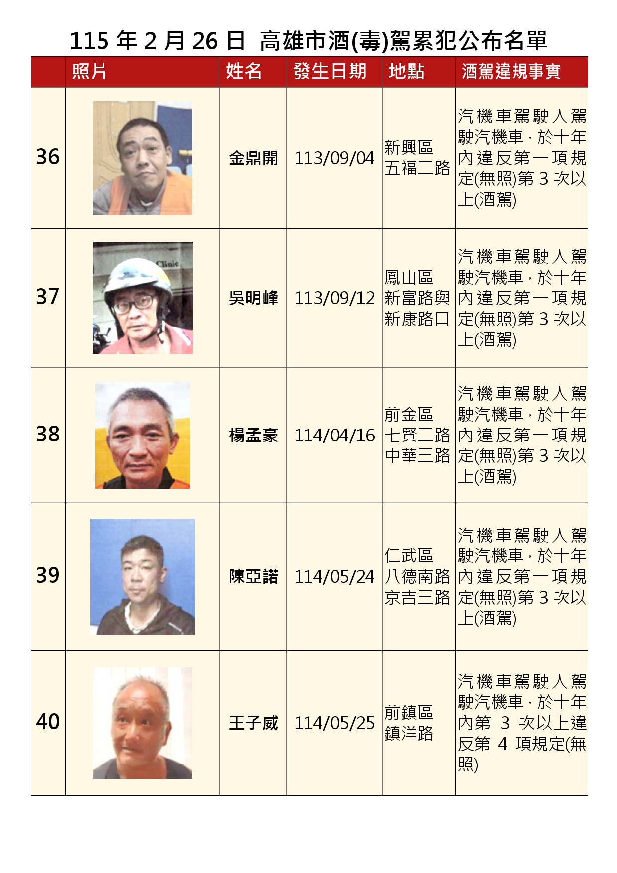 115年2月26日公布累犯名單8