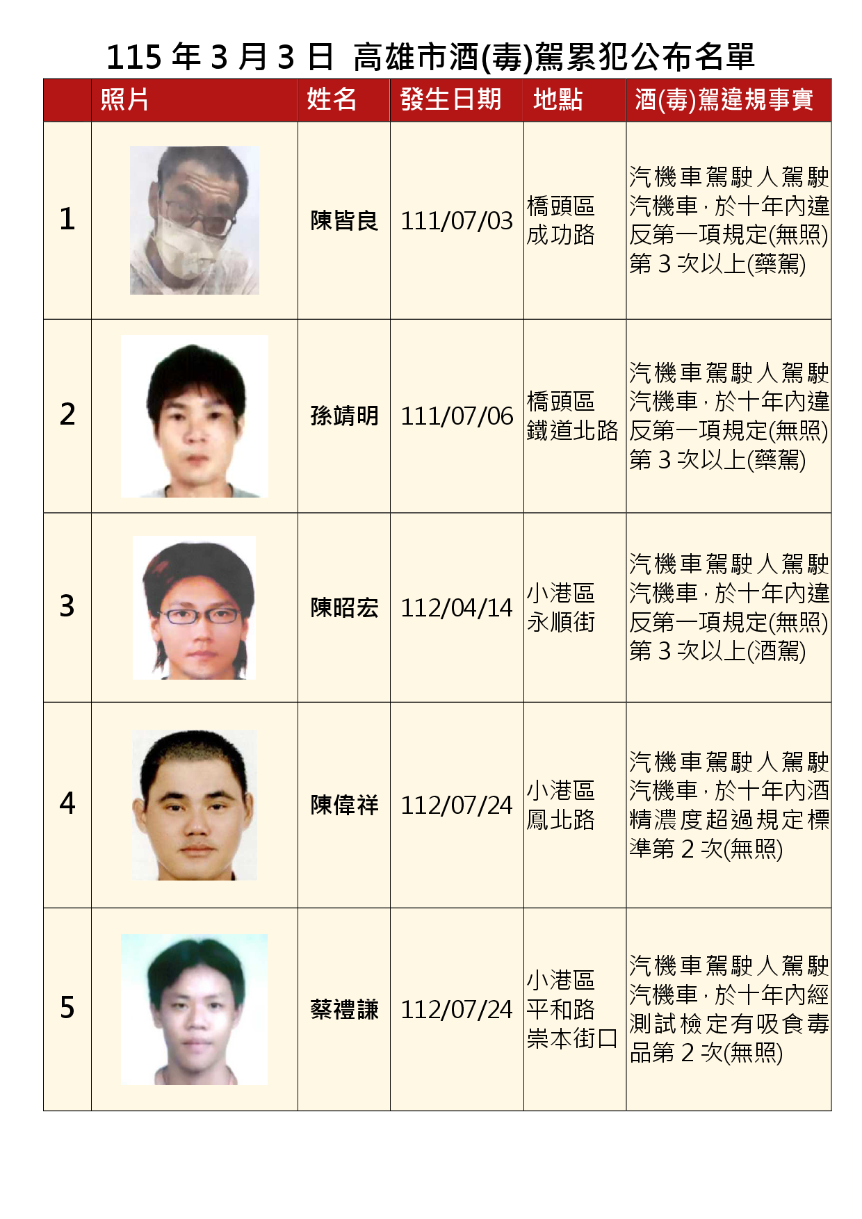 115年3月3日公布累犯名單1