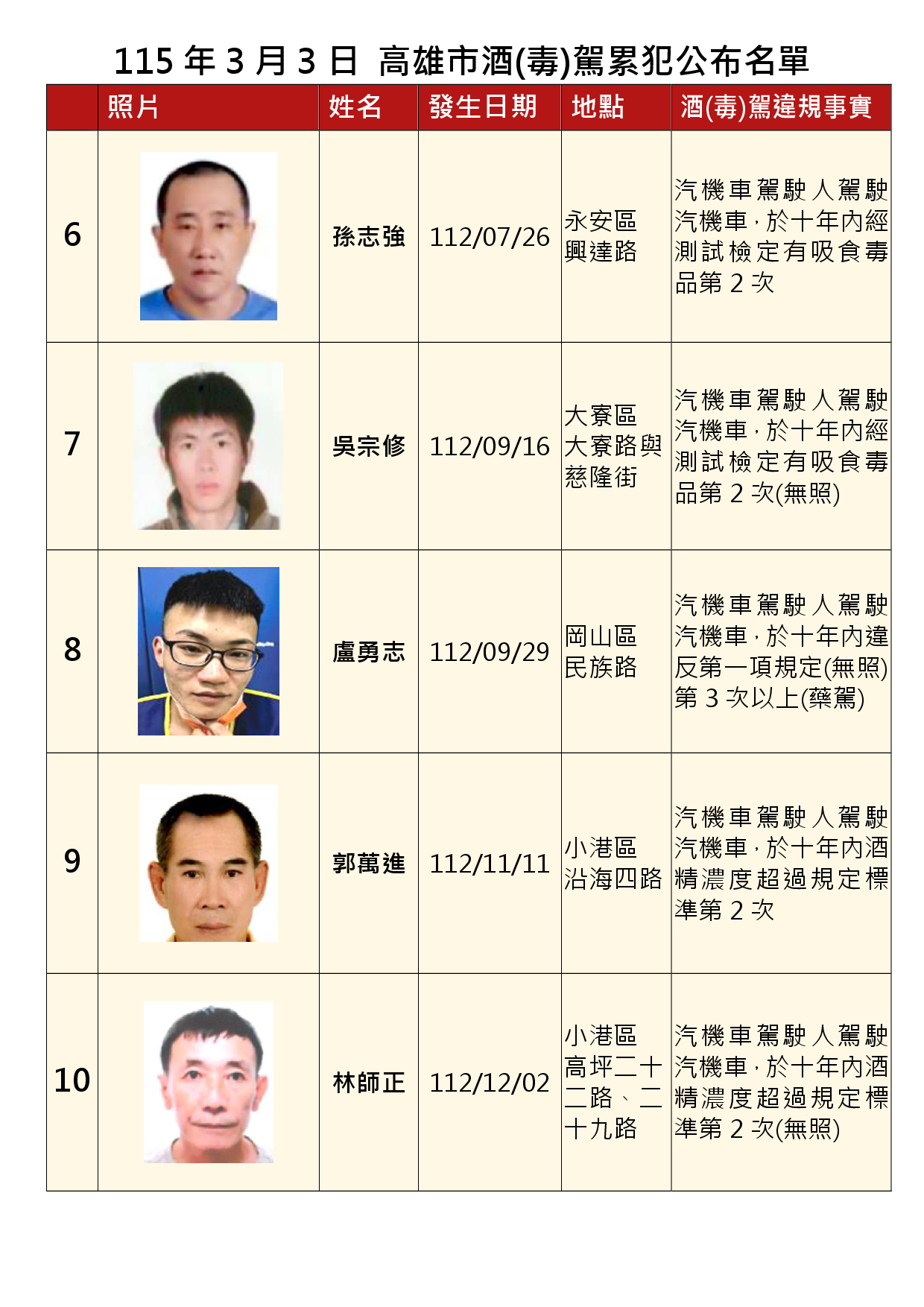 115年3月3日公布累犯名單2