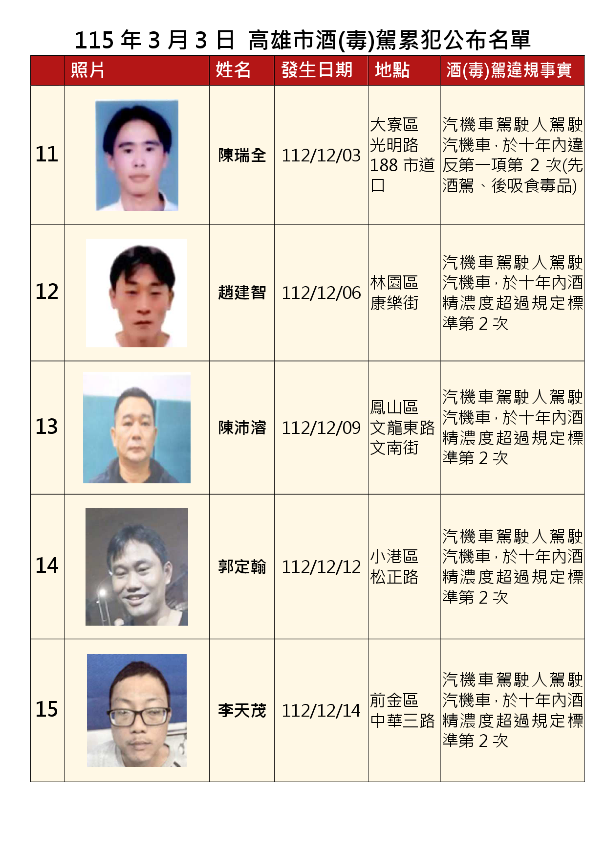 115年3月3日公布累犯名單3