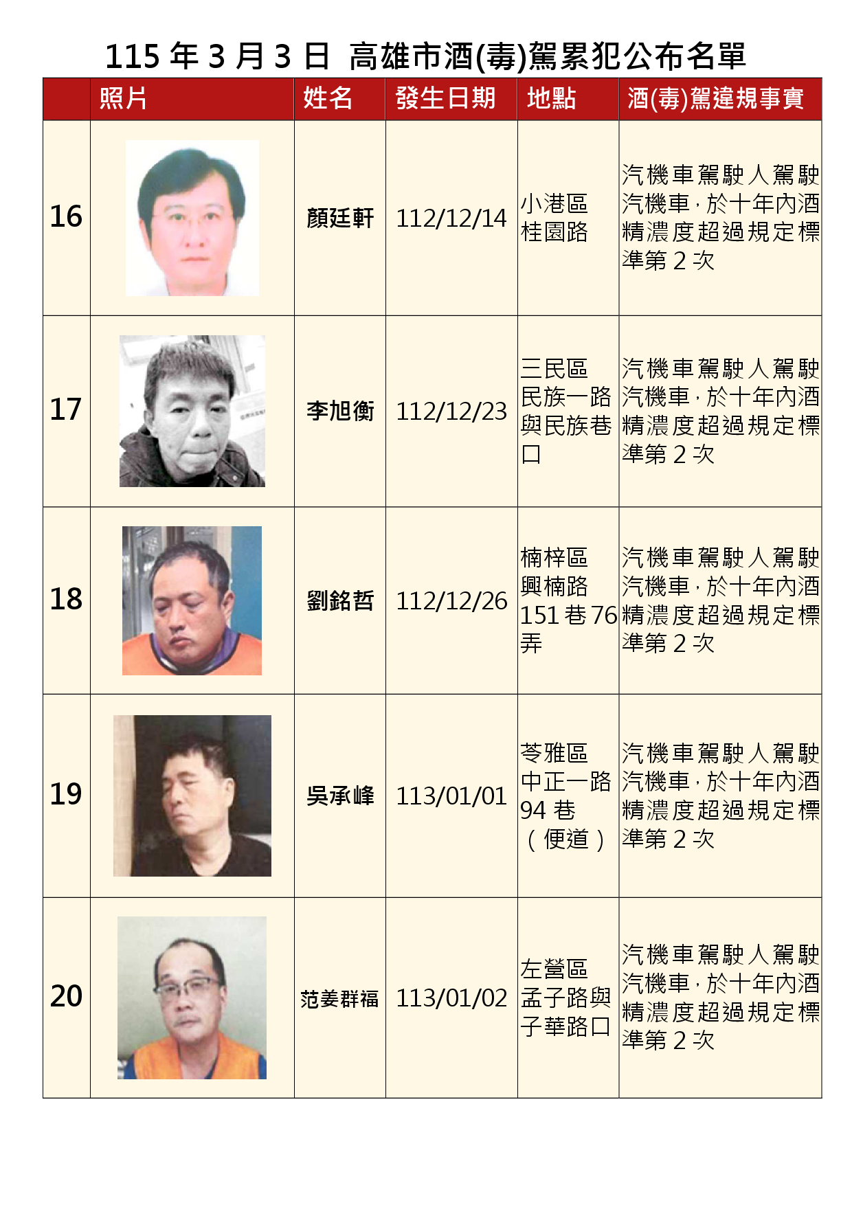 115年3月3日公布累犯名單4