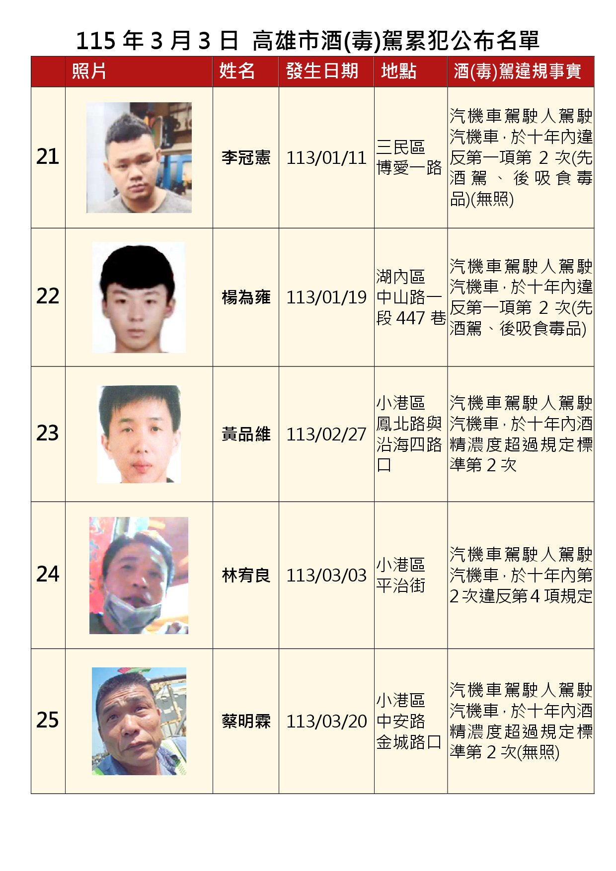 115年3月3日公布累犯名單5