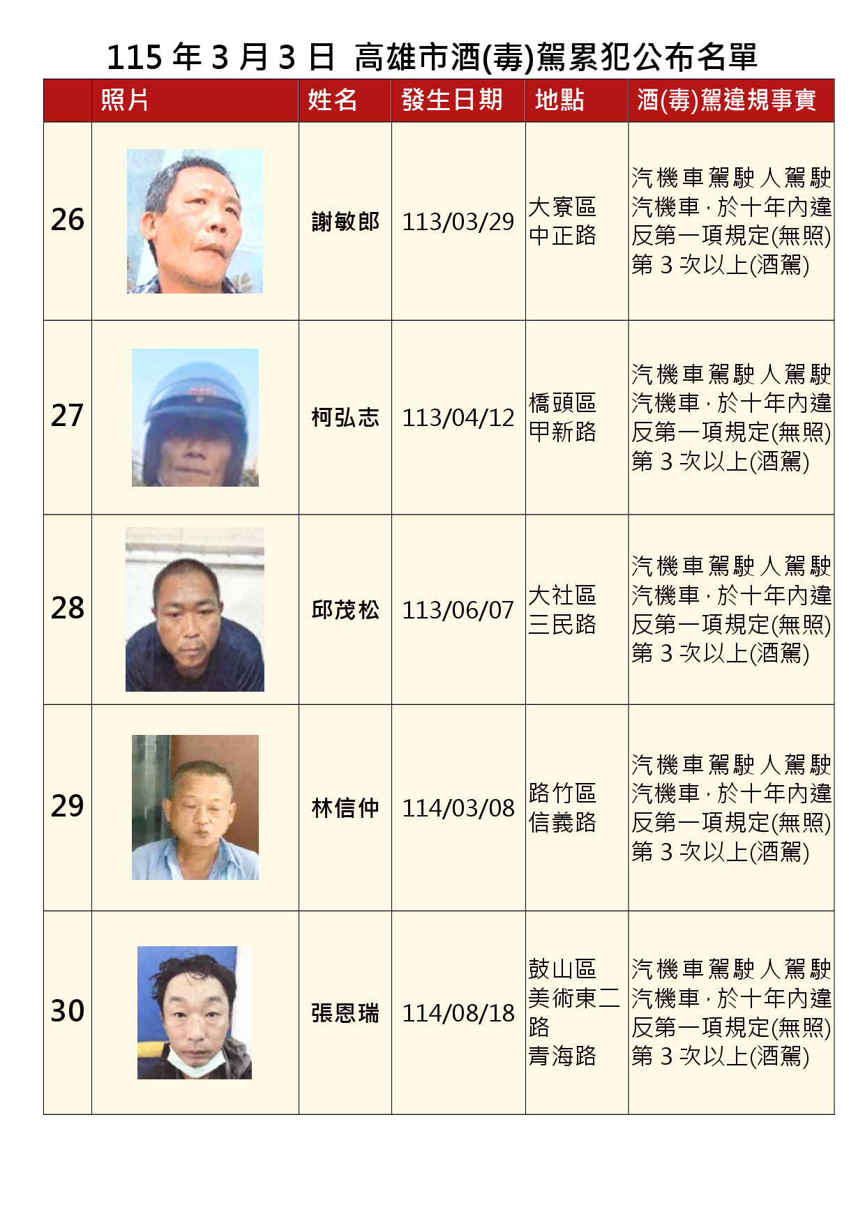 115年3月3日公布累犯名單6