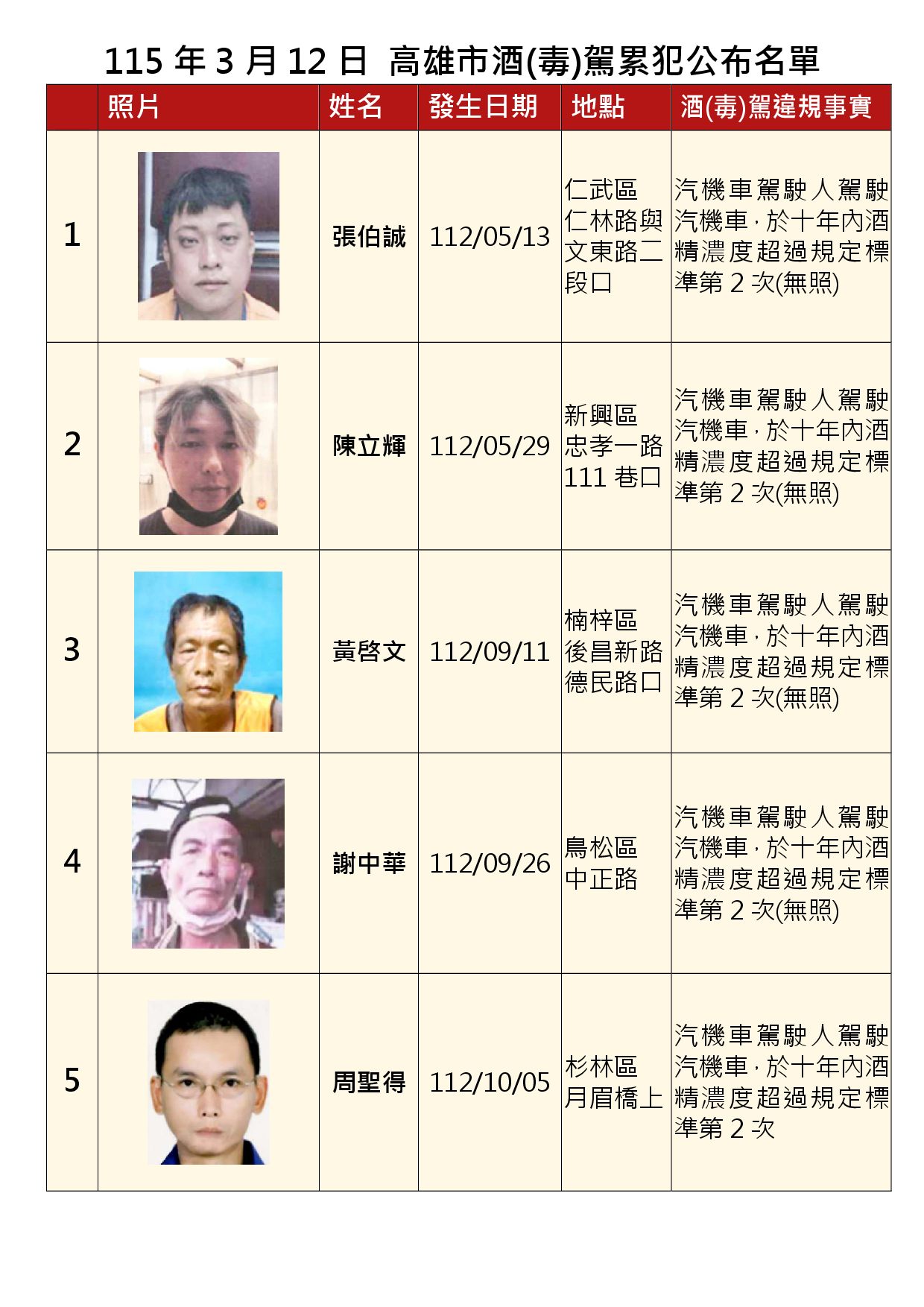 115年3月12日公布累犯名單1