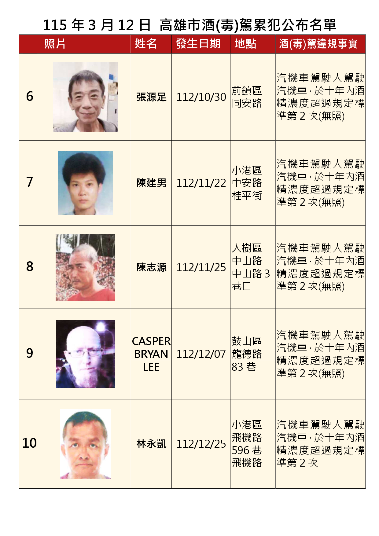 115年3月12日公布累犯名單2