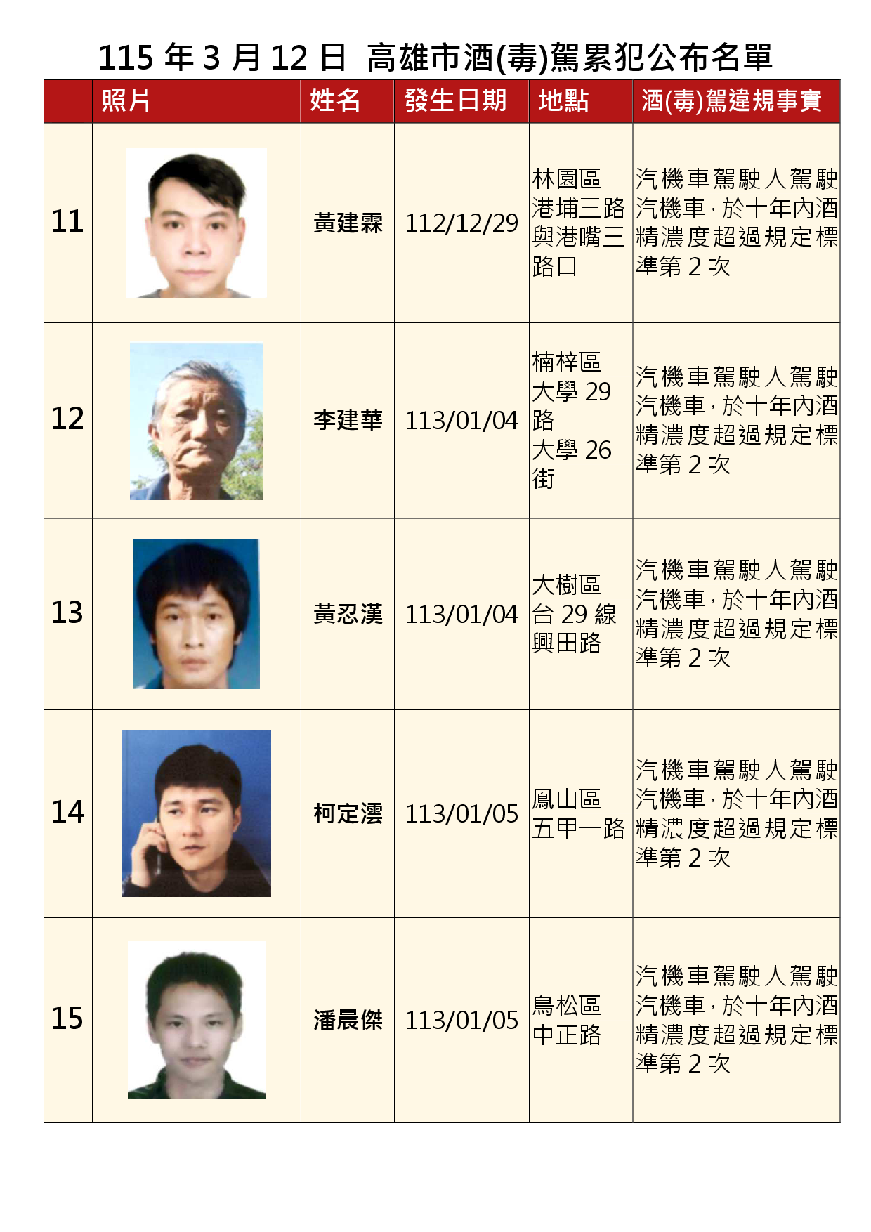 115年3月12日公布累犯名單3