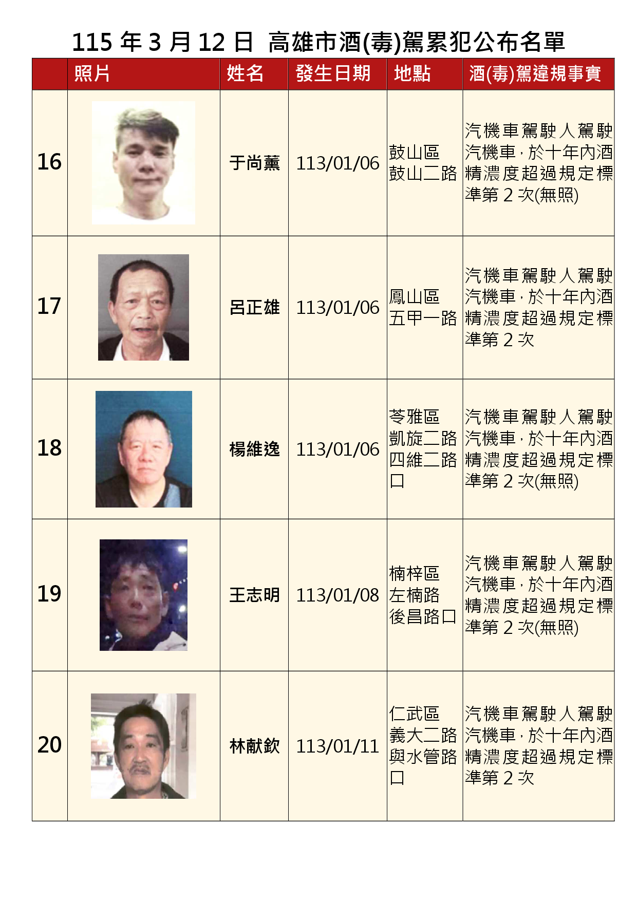 115年3月12日公布累犯名單4