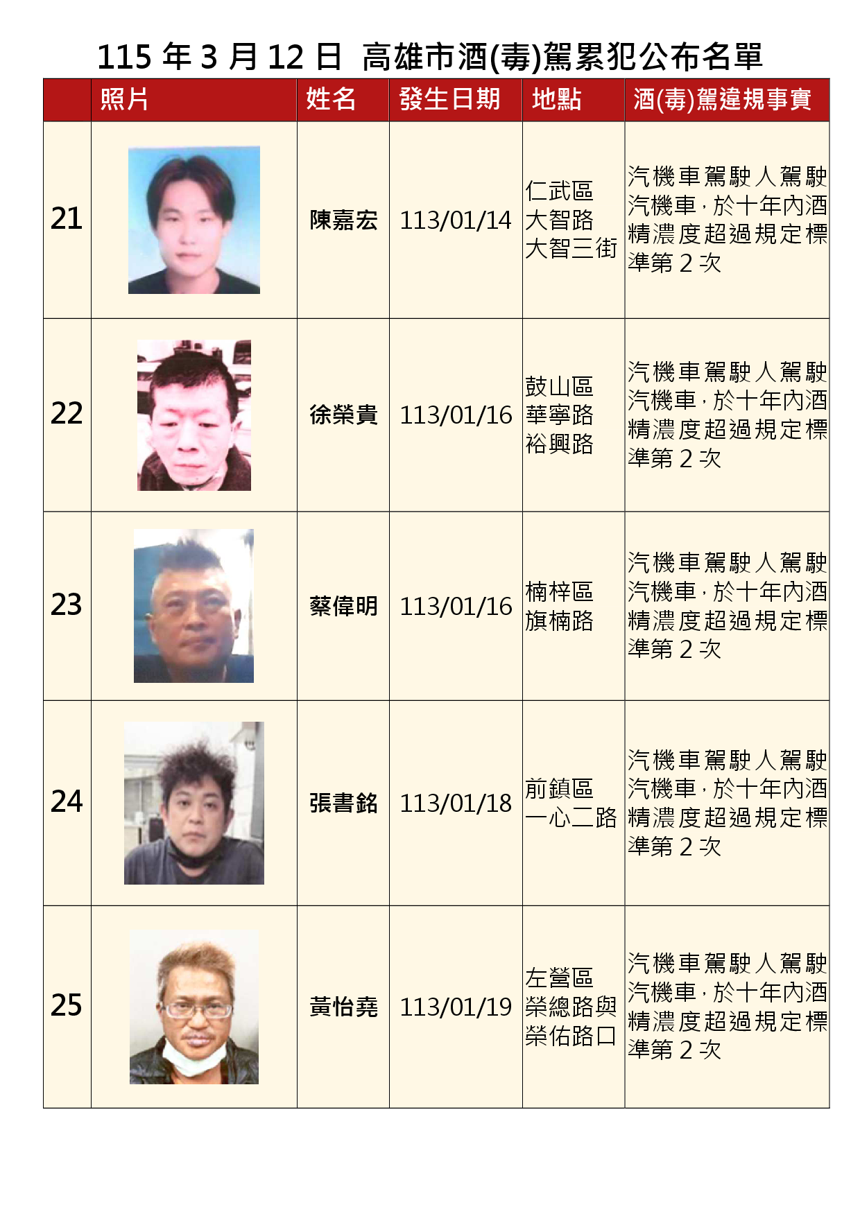 115年3月12日公布累犯名單5