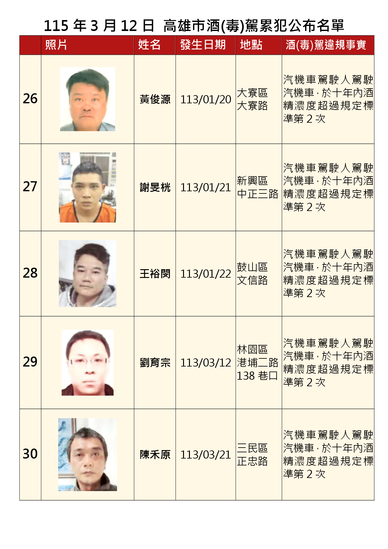 115年3月12日公布累犯名單6