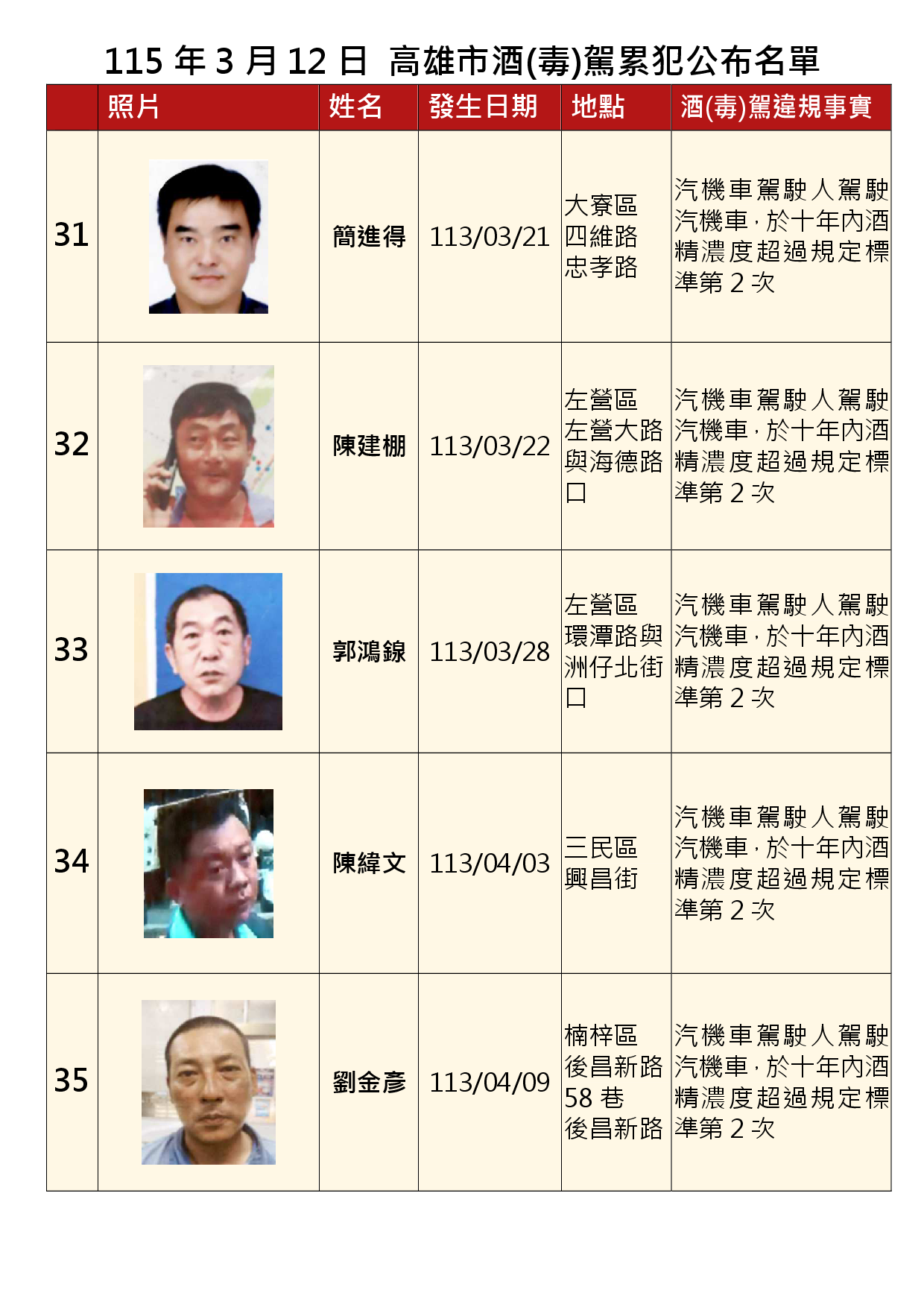 115年3月12日公布累犯名單7
