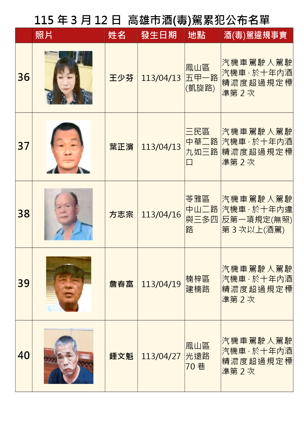 115年3月12日公布累犯名單8