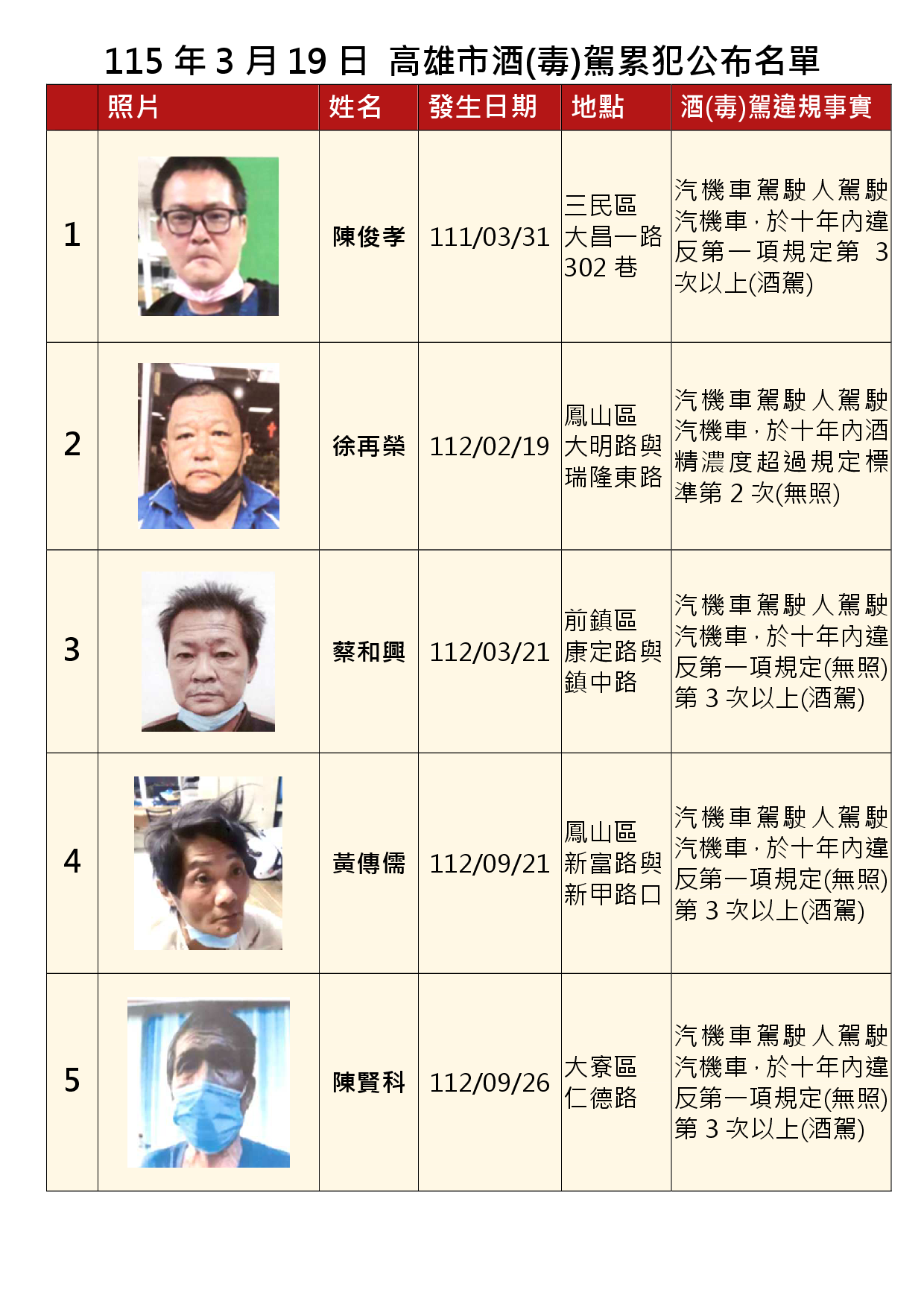 115年3月19日公布累犯名單1