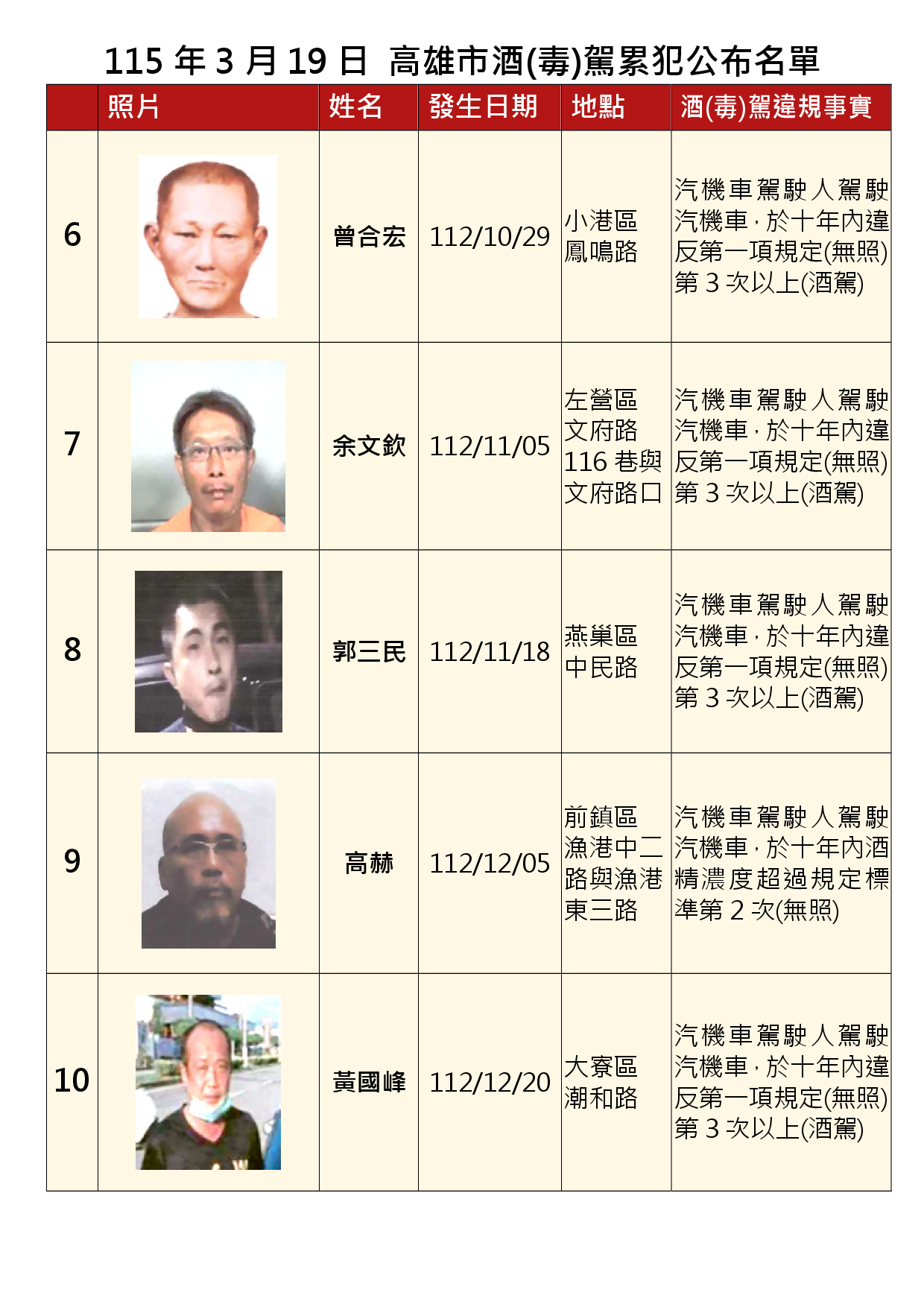 115年3月19日公布累犯名單2