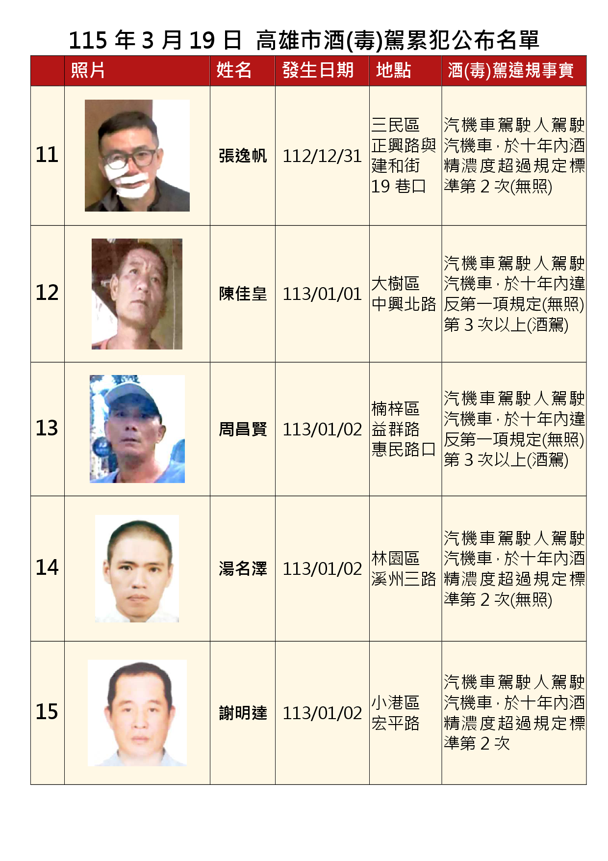 115年3月19日公布累犯名單3