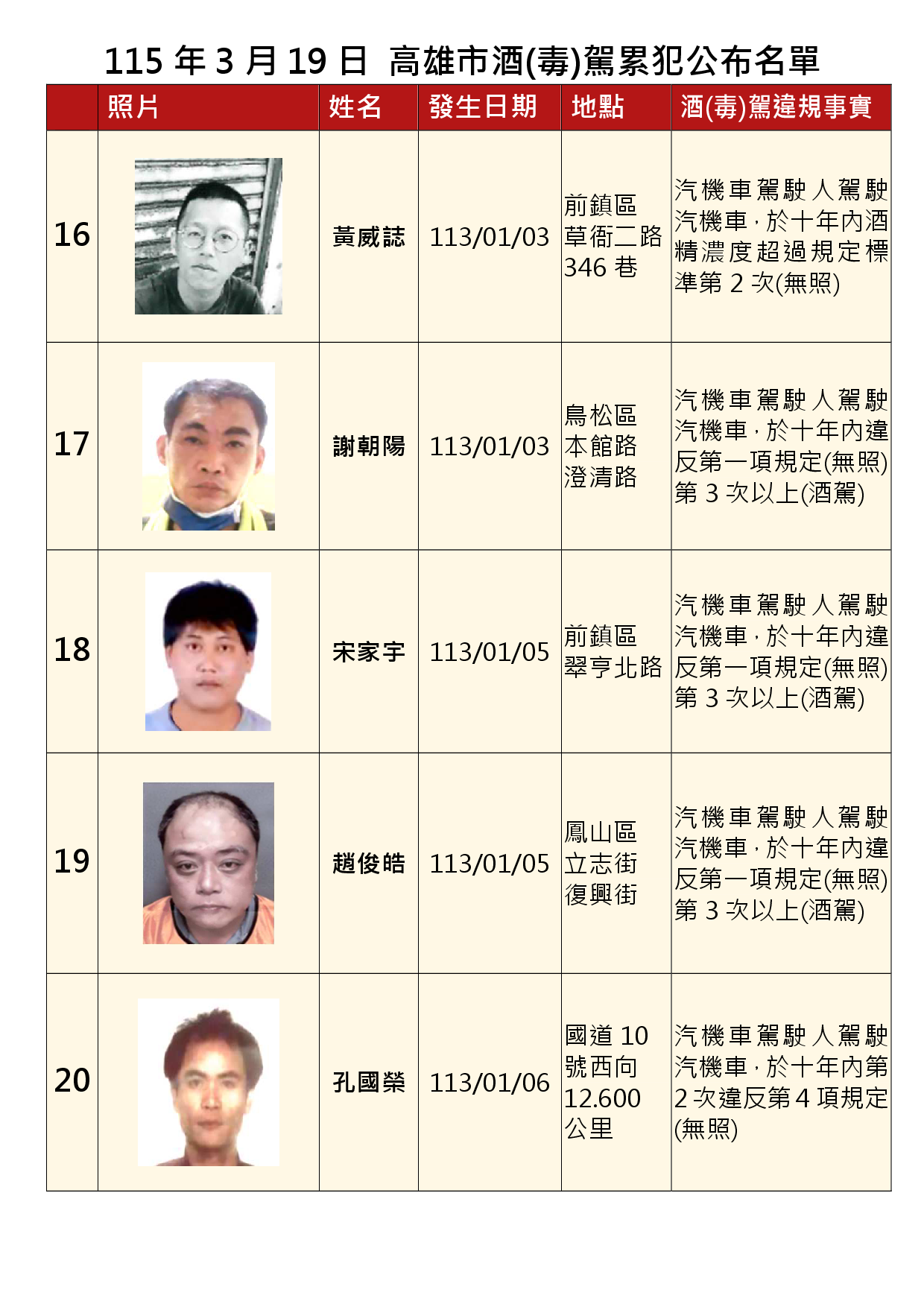 115年3月19日公布累犯名單4