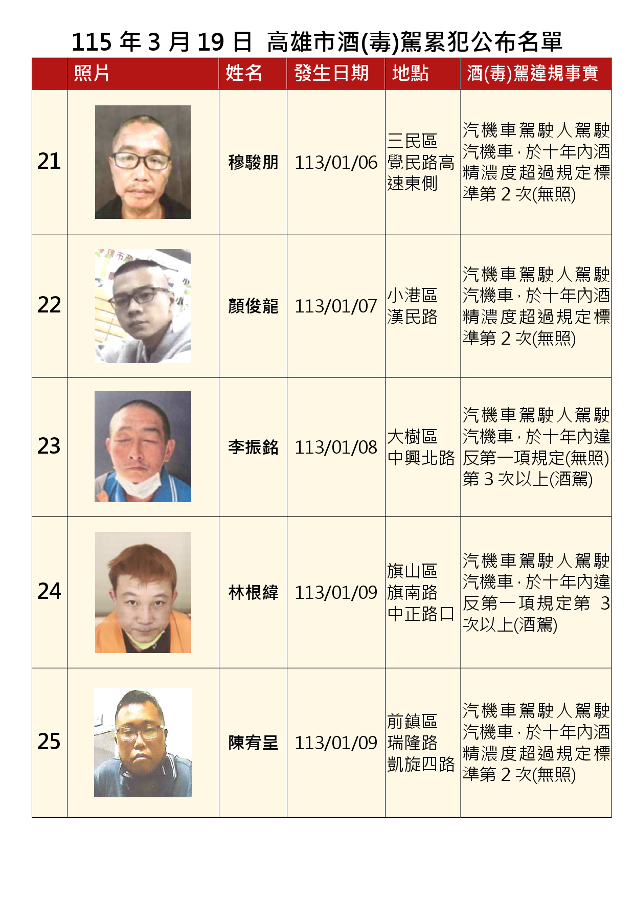 115年3月19日公布累犯名單5