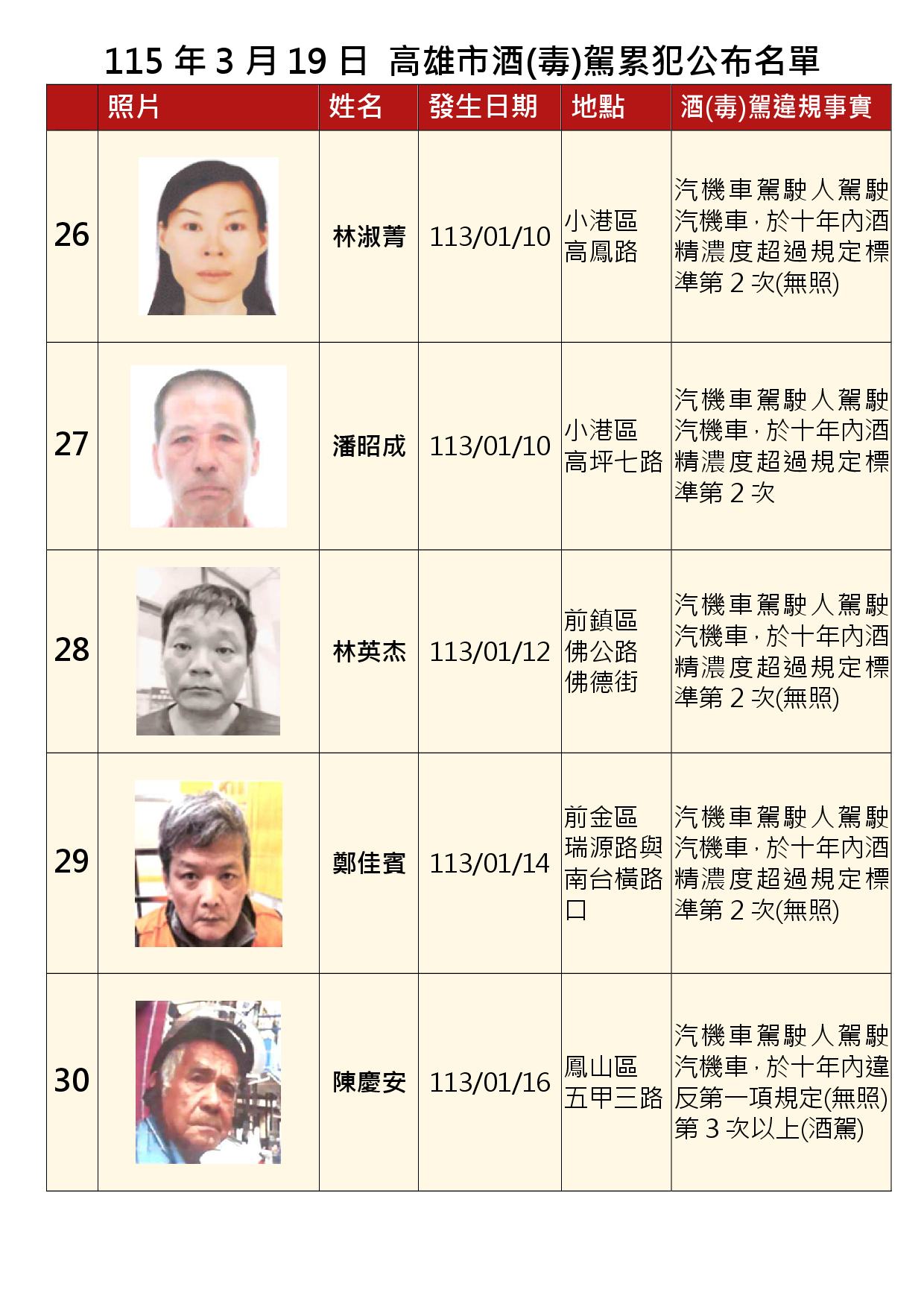 115年3月19日公布累犯名單6