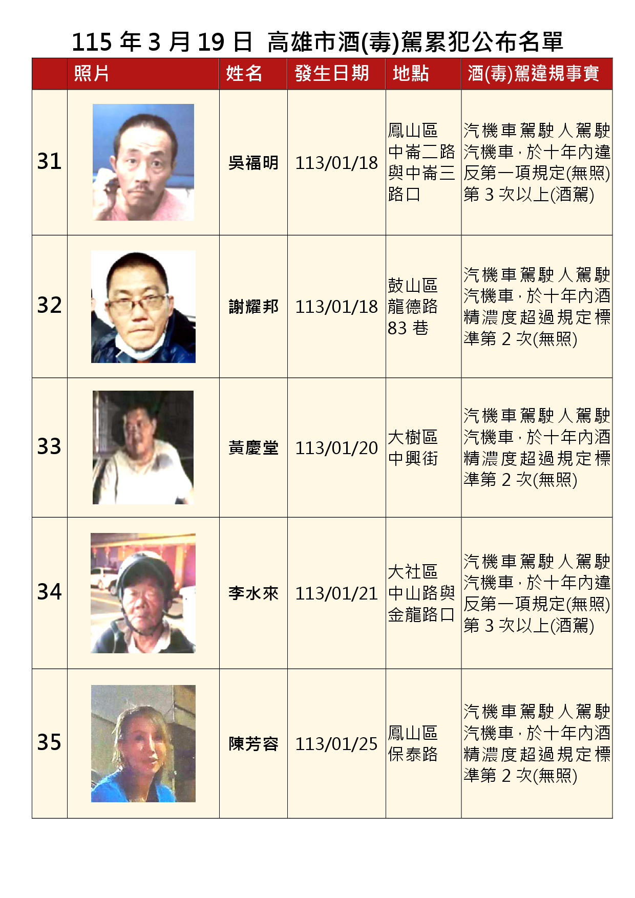 115年3月19日公布累犯名單7
