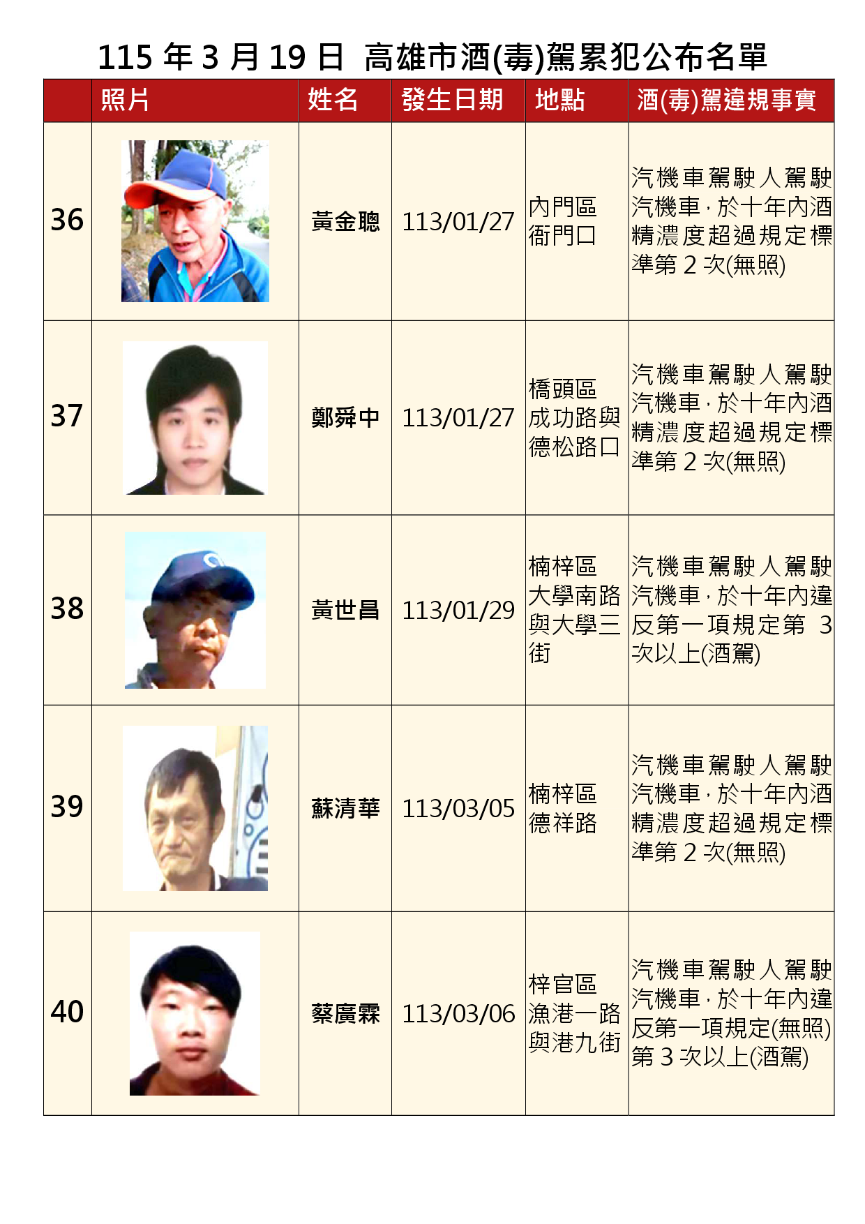 115年3月19日公布累犯名單8