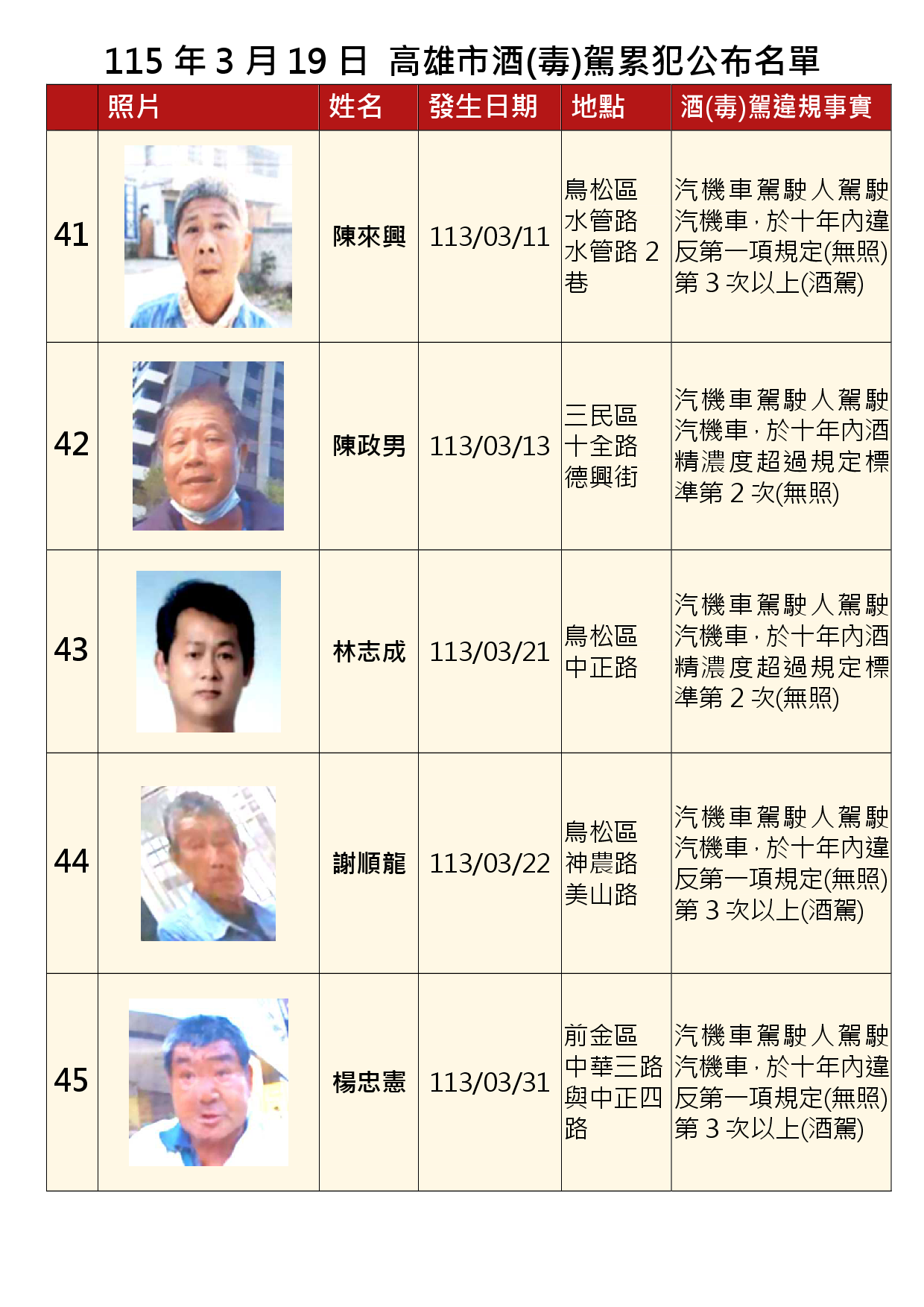 115年3月19日公布累犯名單9