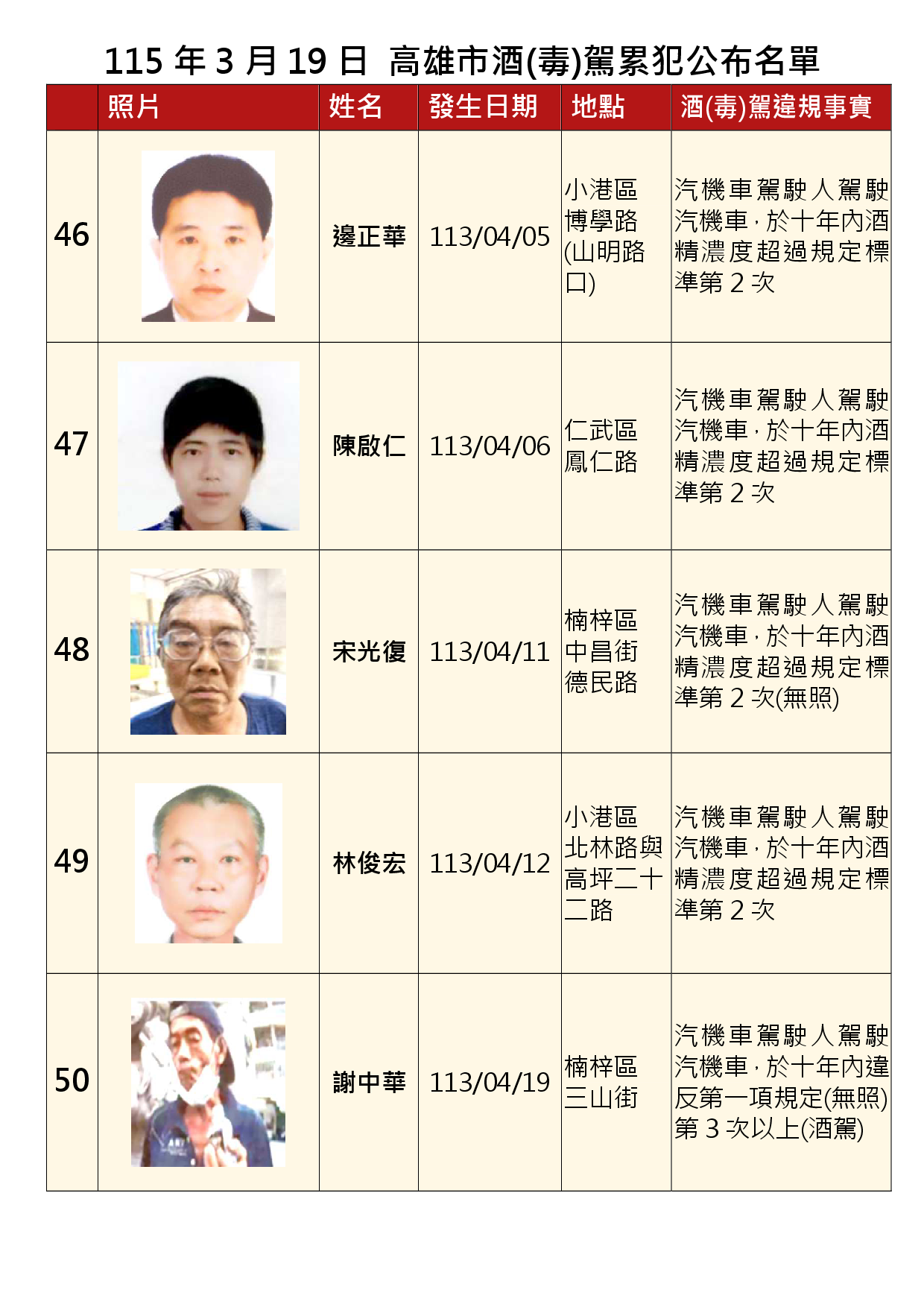 115年3月19日公布累犯名單10