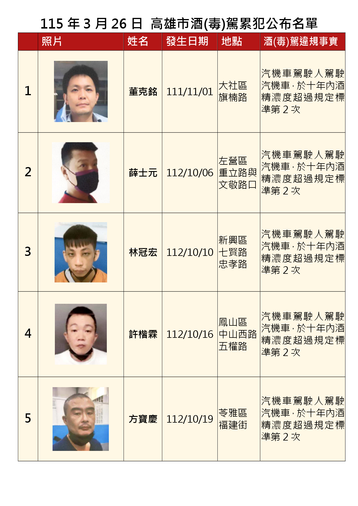 115年3月26日公布累犯名單1