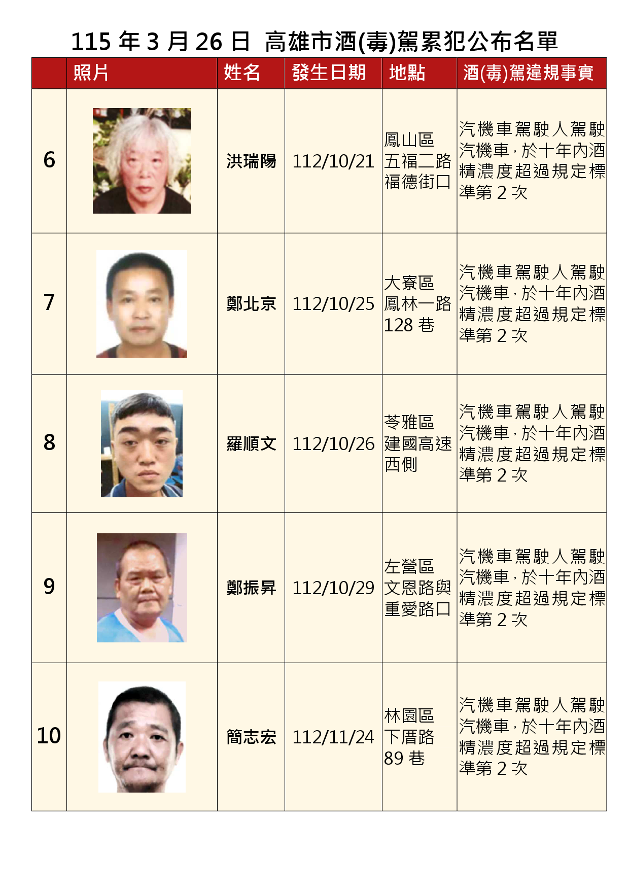 115年3月26日公布累犯名單2