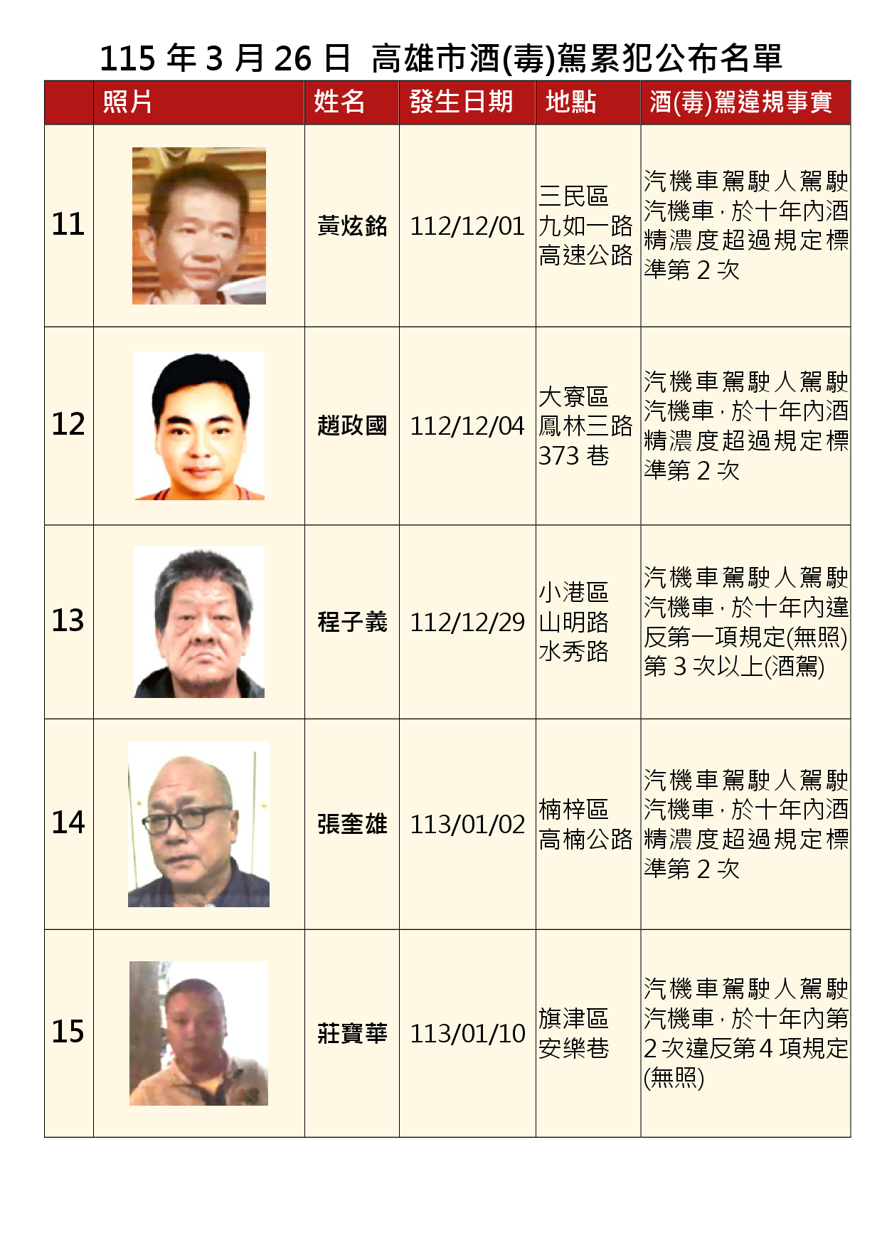 115年3月26日公布累犯名單3