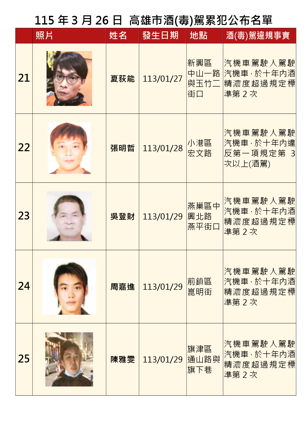 1150326公布酒(毒)駕及拒測累犯E