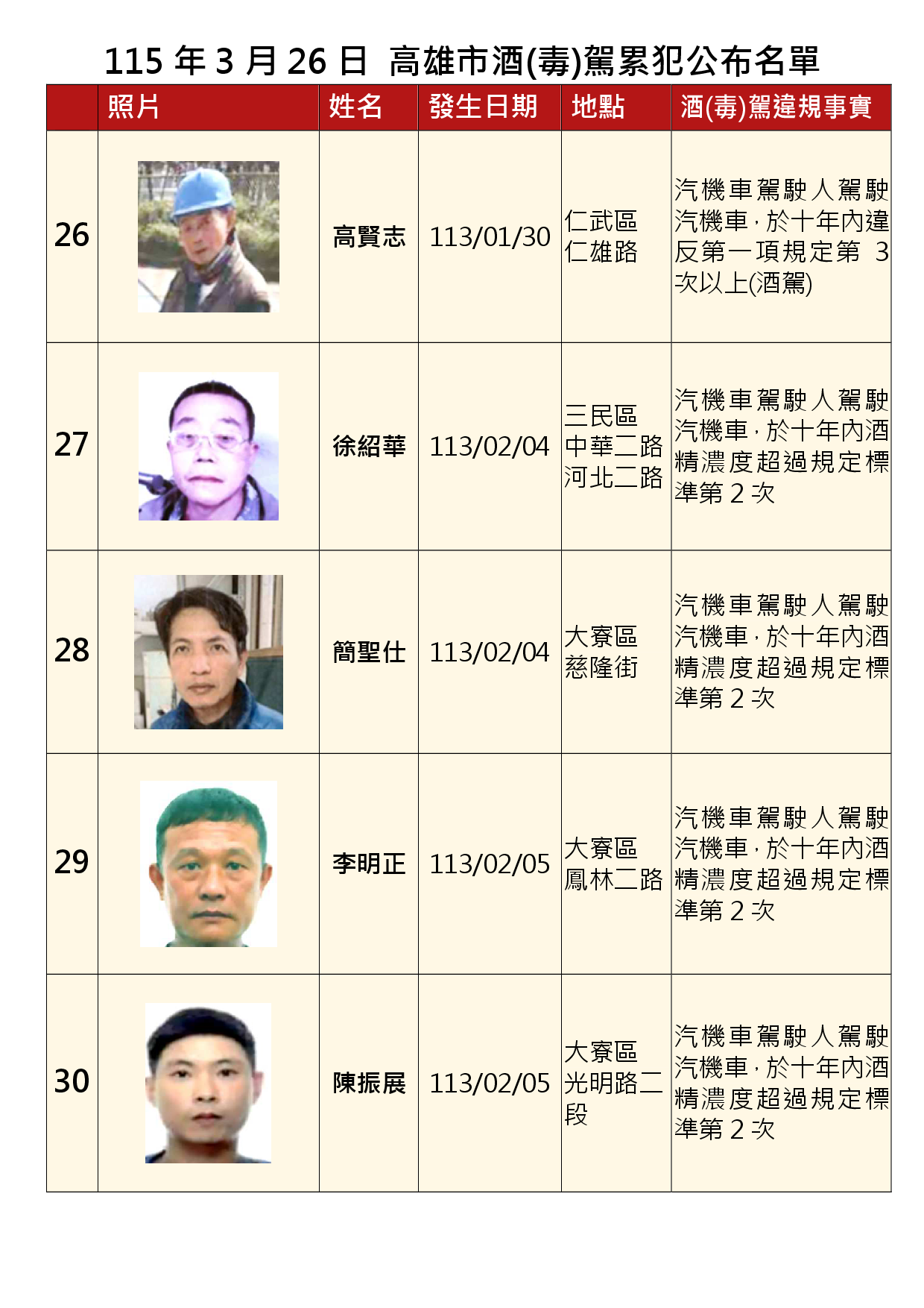 115年3月26日公布累犯名單6
