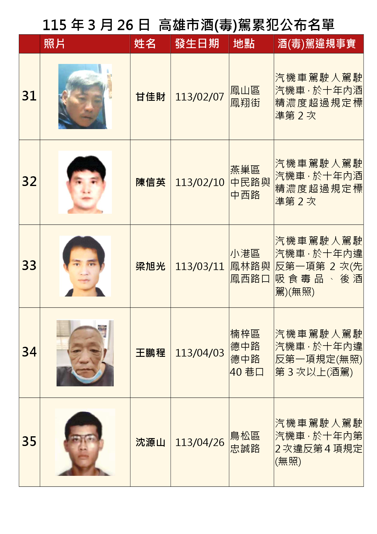 115年3月26日公布累犯名單7