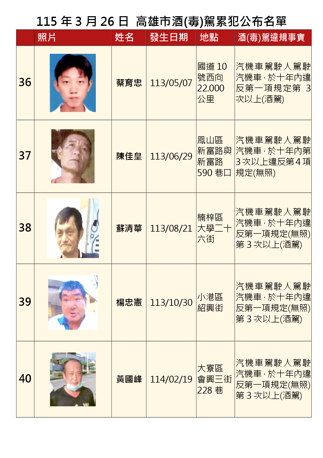 115年3月26日公布累犯名單8