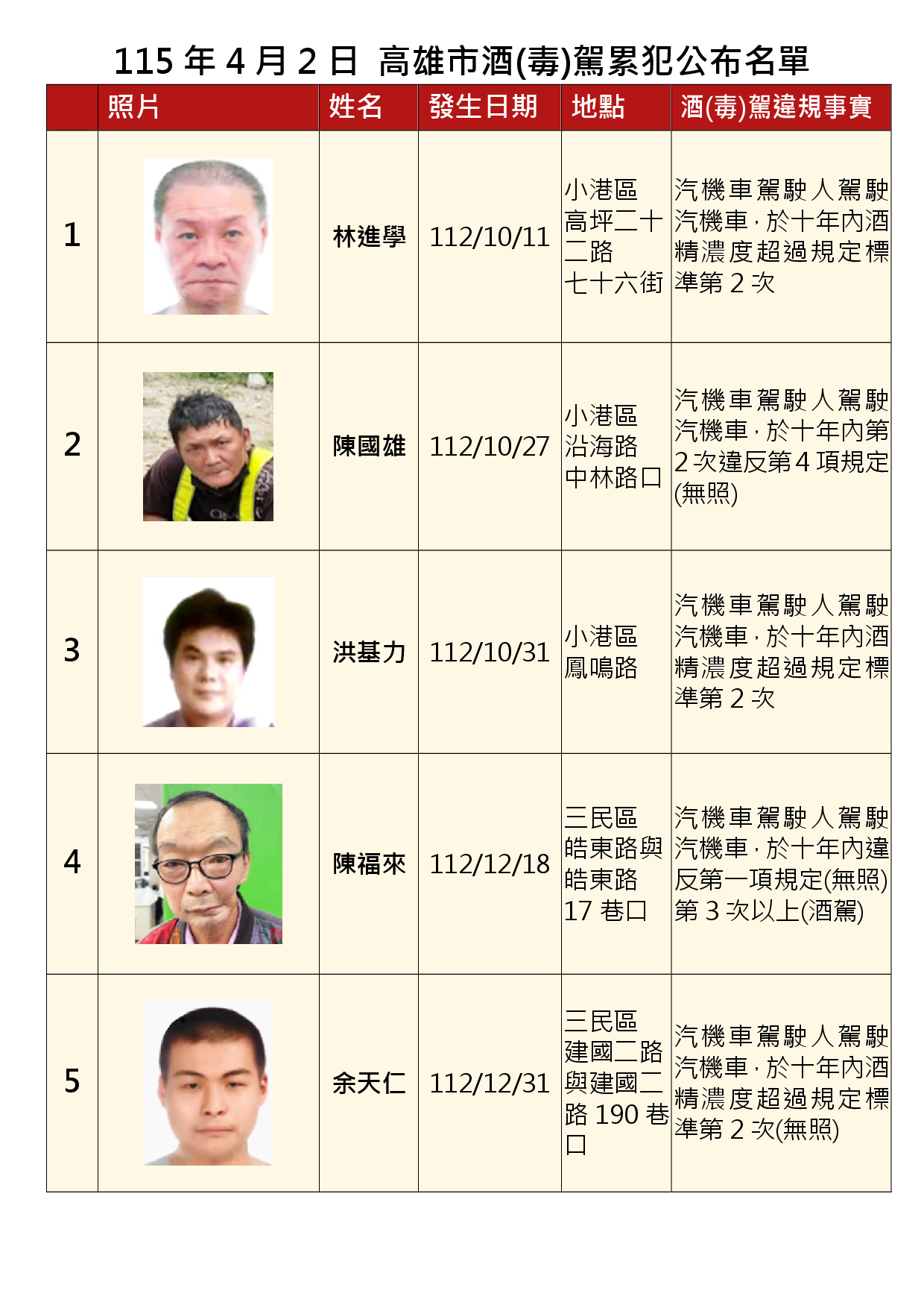 115年4月2日公布累犯名單1